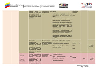 manera eficaz y
eficiente y que sirva
para la optimización en
el desempeño de las
funciones en la gestión
productiva.
comunicación de
la información
oficios.
Instrumentos aplicados en la
investigación y sistematización de
casos.
Instrumentos de reporte, control y
seguimiento del proceso productivo.
Presentación de los instrumentos de
reporte de inventarios y recepción de
denuncias relacionadas con la
violación de los derechos
socioeconómicos.
Mecanismos, procedimientos y
protocolos concretos de la contraloría
laboral en las entidades de trabajo.
Instrumentos metodológicos para el
seguimiento y la contraloría social de
los CPTT.
base a los
modelos
Quiz
Desarrollar las
competencias
necesarias para la
dirección del proceso
social de trabajo, la
cohesión de equipos y
la búsqueda de
acuerdos que permitan
potenciar el proceso
productivo.
5.-Competencia
para la integración
de grupos: Diálogo
y Consenso
*Manejo de conflicto, ética socialista
*Dirección de equipos, liderazgo
*Diplomacia de Paz, diálogo y
consenso político
Estudio de
caso
Quiz
8 horas
Semana 9
NIVEL II:
Proceso
Productivo
Analizar y comprender
la naturaleza del
sistema productivo
venezolano y las
potencialidades de
desarrollo de las
diferentes áreas dentro
de la economía interna.
6.-Diversidad
económica en
Venezuela
*Aparato Productivo
*País mono-exportador y las
alternativas productivas
*Motores Productivos
Debate
Quiz
30%
8 horas
SEM 6
MPPPST/VETL/DGFVETL:
Pág. 12 de 33
 