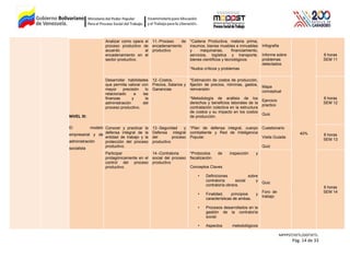 NIVEL III:
El modelo
empresarial y de
administración
socialista
Analizar como opera el
proceso productivo de
acuerdo al
encadenamiento en el
sector productivo.
11.-Proceso de
encadenamiento
productivo
*Cadena Productiva, materia prima,
insumos, bienes muebles e inmuebles
y maquinarias, financiamiento,
servicios, logística y transporte.
bienes científicos y tecnológicos
*Nudos críticos y problemas
Infografía
Informe sobre
problemas
detectados
40%
8 horas
SEM 11
Desarrollar habilidades
que permita valorar con
mayor precisión lo
relacionado a las
finanzas y la
administración del
proceso productivo.
12.-Costos,
Precios, Salarios y
Ganancias
*Estimación de costos de producción,
fijación de precios, nóminas, gastos,
reinversión
*Metodología de análisis de los
derechos y beneficios laborales de la
contratación colectiva en la estructura
de costos y su impacto en los costos
de producción.
Mapa
conceptual
Ejercicio
practico
Quiz
8 horas
SEM 12
Conocer y practicar la
defensa integral de la
entidad de trabajo y la
protección del proceso
productivo.
13.-Seguridad y
Defensa integral
del proceso
productivo
*Plan de defensa integral, cuerpo
combatiente y Red de Inteligencia
Popular.
Cuestionario
Visita Guiada
Quiz
8 horas
SEM 13
Participar
protagónicamente en el
control del proceso
productivo.
14.-Contraloria
social del proceso
productivo
*Protocolos de inspección y
fiscalización.
Conceptos Claves
• Definiciones sobre
contraloría social y
contraloría obrera.
• Finalidad, principios y
características de ambas.
• Procesos desarrollados en la
gestión de la contraloría
social.
• Aspectos metodológicos
Quiz
Foro de
trabajo
8 horas
SEM 14
MPPPST/VETL/DGFVETL:
Pág. 14 de 33
 