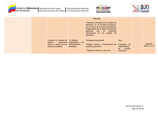 aplicados.
*Practicas criminales de los sujetos de
aplicación en el proceso productivo,
en el marco de la guerra económica.
Presentación de la matriz de prácticas
delictivas que se presentan
actualmente en los sujetos de
aplicación.
Construir un modelo de
gestión productiva
sobre la bases de los
valores socialistas.
15.-Modelo
empresarial y de
administración
socialista
*Arquetipo empresarial
*Gestión directa y democrática del
proceso productivo
*Gestión de bienes y servicios
Quiz
Propuesta de
mejoramiento
de proceso
productivo
20horas
SEM 15 y 16
MPPPST/VETL/DGFVETL:
Pág. 15 de 33
 