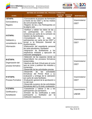 SISTEMA DE ACCIONES DEL PROCESO FORMATIVO
ETAPA TAREAS
FECHA DE
INICIO
FECHA DE
CIERRE
RESPONSABLE
I ETAPA:
Convocatoria y
Registro
-Convocatoria al proceso de formación
a través de los CEET y de los medios
de comunicación digital.
-Registro de las y los Participantes en
la página web.
Viceministerio/
CEET
II ETAPA:
Validación y
consolidación de la
Información
-Verificar y validar los datos de las y
los participantes sin errores ni
omisiones por parte de la comisión de
Gestión de Aprendizajes.
-Consolidación de la data de
participantes por parte de los CEET y
enviar a la Dirección General de
Autoformación.
-Elaboración del expediente personal
de cada estudiante y facilitador
-Asignación de facilitadores a los
respectivos módulos y ejecución de
inducción pedagógica
Viceministerio/
CEET
III ETAPA:
Organización del
proceso formativo
-Selección de los espacios donde se
desarrollarán los procesos formativos
presenciales.
-Apertura del Aula Virtual para el curso
que se inicia y publicar los módulos y
contenidos.
-Desarrollo de las actividades previas
Viceministerio/
CEET
IV ETAPA:
Proceso Formativo
-Desarrollo de las actividades
formativas del Primer Nivel y su
evaluación y entrega de la valoración
por parte de cada facilitador.
-Evaluación general de la aprobación o
no del nivel.
-Desarrollo sucesivo de las actividades
formativas del II y III nivel y evaluación.
Viceministerio/
CEET
V ETAPA:
Certificación y
Acreditación
-Caracterizar y valorar a las y los
participantes que aprobaron.
-Emisión de los certificados a cada
participante y facilitador por la
institución respectiva.
Viceministerio
UNESR
MPPPST/VETL/DGFVETL:
Pág. 16 de 33
 