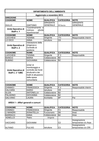 DIPARTIMENTO DELL'AMBIENTE
Aggiornato a novembre 2013
DIREZIONE
COGNOME
GULLO
Unità Operativa di
Staff n. 1
COGNOME
LUCCHESI
LO DICO
Unità Operativa di
Staff n. 2
COGNOME
LUCCHESI
BIANCO
RUBINO

Unità Operativa di
Staff n. 3 “UMC

COGNOME
CHINNICI
CALCARA
ALUIA
PALADINO
GALVANO

NOME

QUALIFICA
DIRIGENTE
GENERALE

GAETANO
“Coordinamento e
indirizzo
attività
dipartimentali”
NOME
QUALIFICA
Dirigente
TIZIANA
ANNA
Istruttore
Valutazione della
dirigenza e
Controllo di
gestione
NOME
QUALIFICA
TIZIANA
Dirigente
MARIA
Collaboratore
GIOVANNA
Collaboratore

CATEGORIA
III fascia

NOTE
DIRIGENTE
GENERALE

CATEGORIA
F3
C8

NOTE
Responsabile interim

CATEGORIA
F3
B2
B2

NOTE
Responsabile

QUALIFICA
Dirigente
Istruttore
Collaboratore
Collaboratore
Architetto

CATEGORIA
F3
C8
B2
B2
6P

NOTE
Responsabile interim

QUALIFICA
Dirigente
Funzionario
Collaboratore

CATEGORIA
F3
D6
B2

NOTE
Responsabile
Area
Area

Unita' di
monitoraggio e
controllo dei fondi
strutturali e dei
livelli di attuazione
della spesa
comunitaria
NOME
FRANCESCA
DARIO
ANTONELLA
GIOVANNA
LAURA

Pai

AREA 1 – Affari generali e comuni
COGNOME
CHINNICI
LI MANDRI
BARRACO
AGNELLO

NOME
FRANCESCA
DONATELLA
ANNA
Pietro

VACCARO

GIOVANNI

ALFANO

FULVIO

Dirigente

C2
Istruttore

C3

Assegnazione
temporanea c/o Arpa
Assegnazione
temporanea c/o CRI

 