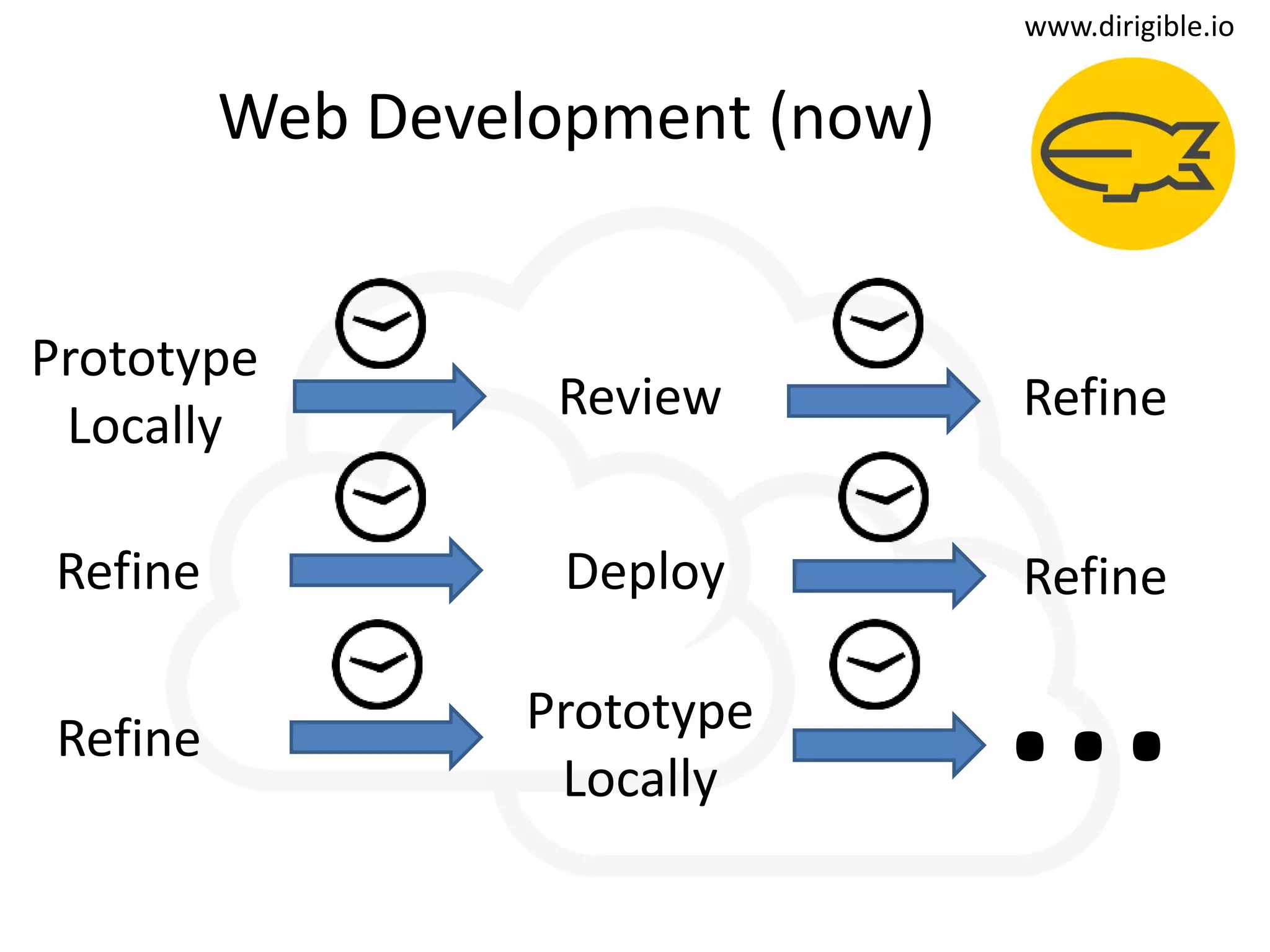 t
www.dirigible.io
Prototype
Locally
Review Refine
Refine Deploy
…
Web Development (now)
Prototype
Locally
Refine
Refine
 