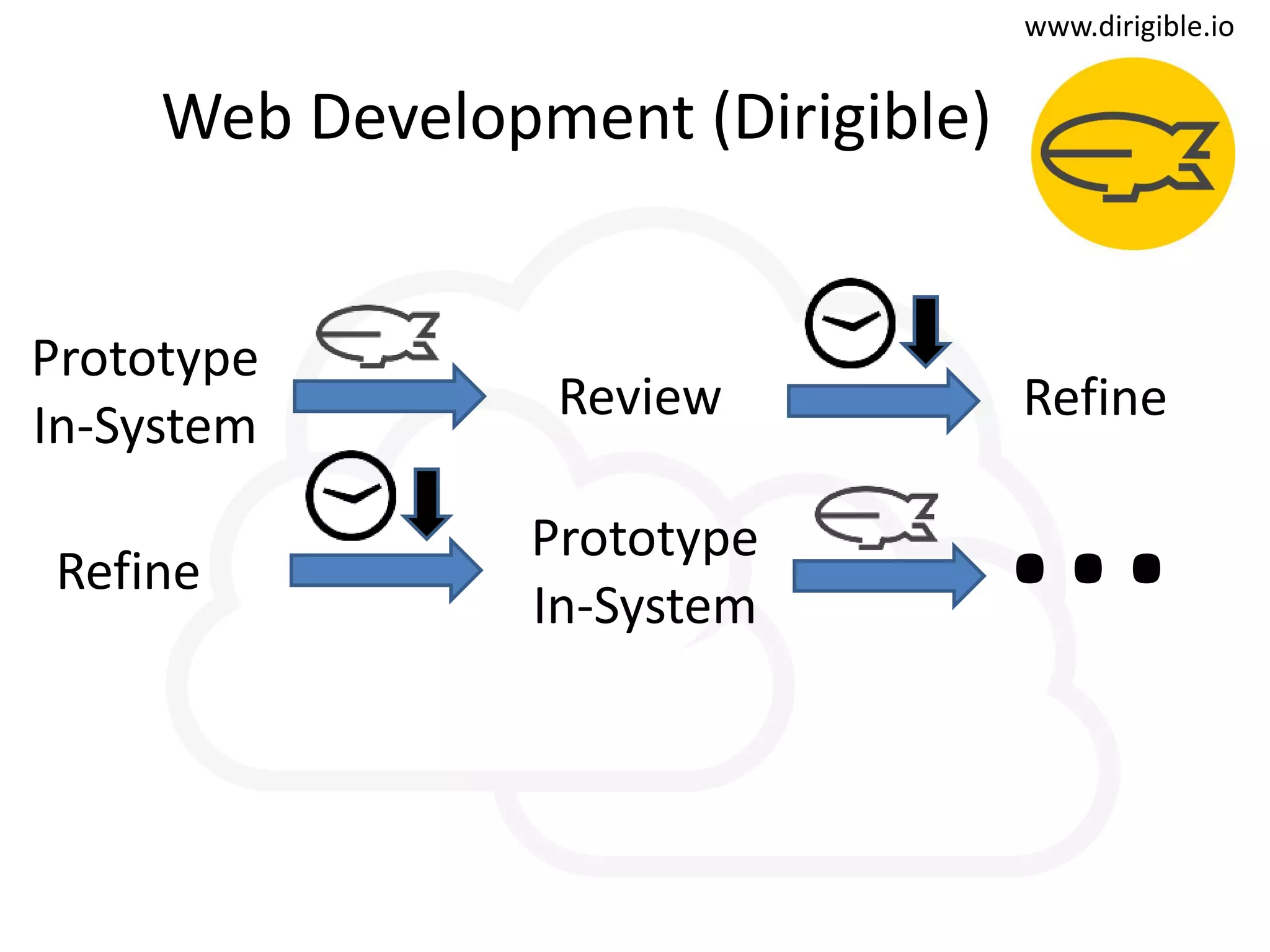 t
www.dirigible.io
Prototype
In-System
Review Refine
Refine
Prototype
In-System
…
Web Development (Dirigible)
 