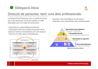 Institut Català d’Oncologia
Direcció de persones: tenir cura dels professionals
Obligació ètica
La Direcció de Persones com a unitat de servei
per a les persones ha de ser també un aliat
estratègic per a la resta de direccions:
• Garantint la sostenibilitat econòmica
• Recordant que l'eix central d'actuació de la
institució està en l'assistència (cor del negoci)
• Tenint cura dels seus professionals
Aquesta visió estratègica ha de donar
resposta a les necessitats dels professionals.
Necessitats Bàsiques
Econòmic-retributives
Necessitats de seguretat
Laborals
Necessitats Socials
Desenvolupament professional
Necessitats Autorrealització
Personals i de Benestar
Referència: pirámide de Maslow
(David Ulrich)
 