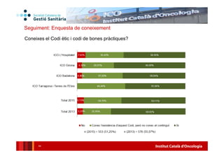 Institut Català d'Oncologia44
Seguiment: Enquesta de coneixement
Coneixes el Codi ètic i codi de bones pràctiques?
 