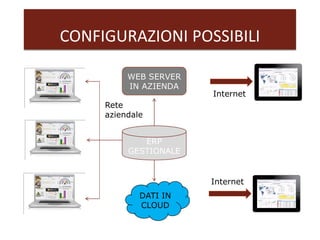 ERP
GESTIONALE
DATI IN
CLOUD
WEB SERVER
IN AZIENDA
Rete
aziendale
Internet
Internet
CONFIGURAZIONI POSSIBILI
 
