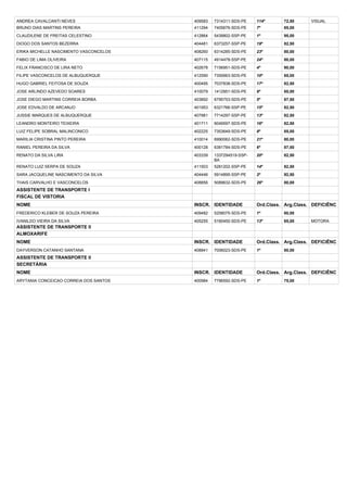 ANDREA CAVALCANTI NEVES                 409583   7314311-SDS-PE    114º      72,50      VISUAL
BRUNO DIAS MARTINS PEREIRA              411294   7405676-SDS-PE    7º        85,00
CLAUDILENE DE FREITAS CELESTINO         412864   5439802-SSP-PE    1º        95,00
DIOGO DOS SANTOS BEZERRA                404481   6373257-SSP-PE    19º       82,50
ERIKA MICHELLE NASCIMENTO VASCONCELOS   408260   6314285-SDS-PE    23º       80,00
FABIO DE LIMA OLIVEIRA                  407115   4914478-SSP-PE    24º       80,00
FELIX FRANCISCO DE LIRA NETO            402678   7156951-SDS-PE    4º        90,00
FILIPE VASCONCELOS DE ALBUQUERQUE       412590   7350663-SDS-PE    10º       85,00
HUGO GABRIEL FEITOSA DE SOUZA           400495   7037838-SDS-PE    17º       82,50
JOSE ARLINDO AZEVEDO SOARES             410079   1412951-SDS-PE    9º        85,00
JOSE DIEGO MARTINS CORREIA BORBA        403892   6795753-SDS-PE    5º        87,50
JOSE EDVALDO DE ARCANJO                 401953   6321766-SSP-PE    15º       82,50
JUSSIE MARQUES DE ALBUQUERQUE           407981   7714297-SSP-PE    13º       82,50
LEANDRO MONTEIRO TEIXEIRA               401711   6049597-SDS-PE    16º       82,50
LUIZ FELIPE SOBRAL MALINCONICO          402225   7353649-SDS-PE    8º        85,00
MARILIA CRISTINA PINTO PEREIRA          410014   6990062-SDS-PE    21º       80,00
RANIEL PEREIRA DA SILVA                 400128   6381784-SDS-PE    6º        87,50
RENATO DA SILVA LIRA                    403339   1337294519-SSP-   20º       82,50
                                                 BA
RENATO LUIZ SERPA DE SOUZA              411503   5281202-SSP-PE    14º       82,50
SARA JACQUELINE NASCIMENTO DA SILVA     404446   5914895-SSP-PE    2º        92,50
THAIS CARVALHO E VASCONCELOS            408856   5089632-SDS-PE    26º       80,00
ASSISTENTE DE TRANSPORTE I
FISCAL DE VISTORIA
NOME                                    INSCR. IDENTIDADE          Ord.Class. Arg.Class. DEFICIÊNC
FREDERICO KLEBER DE SOUZA PEREIRA       409482   5258075-SDS-PE    1º        80,00
IVANILDO VIEIRA DA SILVA                405255   5160450-SDS-PE    13º       65,00      MOTORA
ASSISTENTE DE TRANSPORTE II
ALMOXARIFE
NOME                                    INSCR. IDENTIDADE          Ord.Class. Arg.Class. DEFICIÊNC
DAYVERSON CATANHO SANTANA               408841   7006023-SDS-PE    1º        80,00
ASSISTENTE DE TRANSPORTE II
SECRETÁRIA
NOME                                    INSCR. IDENTIDADE          Ord.Class. Arg.Class. DEFICIÊNC
ARYTANIA CONCEICAO CORREIA DOS SANTOS   400984   7796592-SDS-PE    1º        75,00
 