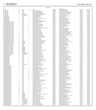 8    Diário            Oficial                                                                                                                                            17 DE MARÇO DE 2012
     RIO GRANDE DO NORTE

                                                                                                       ANEXO III

                                                                                                                               ORIGEM DA VAGA
CARGO                            PÓLO   LOCAL            CLASS   NOME                                              INSCRIÇÃO   APOSENTADORIA/FALECIDO                         MATRÍCULA       DOE DATA
ESPECIALISTA                     I      NATAL            1       NAYARA BATISTA FREIRE                             200040430   EVA VENÂNCIO DE SOUZA                          061.187-5/v.1   03.01.2008
ESPECIALISTA                     II     NATAL            1       MANOEL AMADOR SOARES NETO                         200025988   LUCIENE MARIA DUARTE COSTA                     082.754-1/v.1   03.01.2008
ESPECIALISTA                     III    CAICÓ            1       EDIONE MONTEIRO ARAUJO GOMES                      100027415   FRANCISCA DAS CHAGAS AZEVEDO UCHÔA             060.361-9/v.1   03.01.2008
ESPECIALISTA                     III    CAICÓ            2       SANDRA MARIA BEZERRA FILHA                        100033709   VALDECIRA DELFINO DE LIMA FREIRE               029.344-0/v.1   03.01.2008
ESPECIALISTA                     IV     MOSSORO          1       MARCIO ALEXANDRE DA CONCEICAO                     300042639   MARIA ALVES DAS CHAGAS SOARES                  060.198-5/v.1   03.01.2008
ESPECIALISTA                     IV     MOSSORO          2       JOELA ESTEMOA MARCELINO FIRMINO DINIZ             300041772   MARIA AUGUSTA DOS SANTOS OLIVEIRA              029.977-4/v.1   03.01.2008
ESPECIALISTA                     V      PAU DOS FERROS   1       HORTENCIA PESSOA REGO GOMES                       400013380   MARIA NANCI DE PONTES                          078.092-8/v.1   03.01.2008
ESPECIALISTA                     V      PAU DOS FERROS   2       MAXILON RUFINO DA SILVA                           400022656   ZUILA MARQUES DA CUNHA E SILVA                 046.132-6/v.1   03.01.2008
PROFESSOR ARTE                   I      NATAL            1       ROSINEIDE SOARES SILVA                            200002597   JOSÉ CÂMARA DE LIMA                            042.959-7/v.1   03.01.2008
PROFESSOR ARTE                   I      NATAL            2       JOSENILDO DE LIMA PINHEIRO                        200001418   LUCINETE DANTAS DE ARAÚJO                      078.044-8/v.1   03.01.2008
PROFESSOR ARTE                   I      NATAL            3       SUELI RAMOS DA SILVA                              200002805   MARIA CRISTINA COSTA                           065-132-0/v.1   03.01.2008
PROFESSOR ARTE                   I      NATAL            4       ANA KATARINA FLORENCIO APOLINARIO                 200102699   ROSA DE ANDRADE FONTES                         086.073-5/v.1   03.01.2008
PROFESSOR ARTE                   I      NATAL            5       ROBERTA SOBREIRA                                  200002520   CARMELITA EDITE DE MEDEIROS COSTA              059.528-4/v.1   03.01.2008
PROFESSOR ARTE                   I      NATAL            6       SUELITON EDSON MARTINS                            200002813   ANALÚCIA ALVES FERNANDES                       029.051-3/v.1   03.01.2008
PROFESSOR ARTE                   II     NATAL            1       MAURICIO LEONARDO DE O. GOMES                     200002180   MARIA DE FÁTIMA DA COSTA                       029.131-5/v.1   05.01.2008
PROFESSOR BIOLOGIA E CIENCIA     I      NATAL            1       RODRIGO FERNANDES BEZERRA GONCALVES               200141147   ANA MARIA DOS SANTOS ARAÚJO                    047.380-4/v.1   05.01.2008
PROFESSOR BIOLOGIA E CIENCIA     I      NATAL            2       CINTHYA ROSE PAULINO SOUZA                        200169025   REGINA COELI DA CÂMARA VARELA                  048.815-1/v.1   05.01.2008
PROFESSOR BIOLOGIA E CIENCIA     I      NATAL            3       ROSA DE LIMA SILVA                                200141295   MARIA VALDENIZ DE ALMEIDA SANTOS               029.684-8/v.1   10.01.2008
PROFESSOR BIOLOGIA E CIENCIA     I      NATAL            4       MERCIA ROCHA DA CAMARA                            200139290   MARIA DE FÁTIMA GOMES REBOUÇAS                 062.531-0/v.1   10.01.2008
PROFESSOR BIOLOGIA E CIENCIA     I      NATAL            5       MARIA DA GLORIA F. DO N. ALBINO                   200138375   MARIA NAZARÉ DUARTE                            040.896-4/v.1   10.01.2008
PROFESSOR BIOLOGIA E CIENCIA     I      NATAL            6       AMILTON LOPES DE VASCONCELOS                      200167480   NILCÉIA MARIA DA LUZ SILVA                     049.352-0/v.1   10.01.2008
PROFESSOR BIOLOGIA E CIENCIA     I      NATAL            7       HEITOR BRUNO DE ARAUJO SOUZA                      200134590   LENIRA DO NASCIMENTO PEREIRA                   048.871-2/v.1   10.01.2008
PROFESSOR BIOLOGIA E CIENCIA     I      NATAL            8       NATALIA TAVARES DE PAULA                          200139630   FLÁVIO LOPES ALVES                             044.565-7/v.1   10.01.2008
PROFESSOR BIOLOGIA E CIENCIA     I      NATAL            9       ALEXSANDRO DANIEL PEREIRA                         200167120   EUNICE SANTOS                                  078.582-2/v.1   10.01.2008
PROFESSOR BIOLOGIA E CIENCIA     I      NATAL            10      LEONARDO EMMANUEL FERNANDES DE CARVALHO           200137107   MARIA DE FÁTIMA DOS SANTOS                     029.058-0/v.1   10.01.2008
PROFESSOR BIOLOGIA E CIENCIA     I      NATAL            11      BRUNO MOREIRA PEDREIRA                            200168622   MARIA VALDETE ALVES DA CUNHA                   060.438-0/v.1   10.01.2008
PROFESSOR BIOLOGIA E CIENCIA     I      NATAL            12      DAYANA MELO TORRES                                200169629   ANTÔNIO NOGUEIRA DE AMORIM                     079.324-8/v.1   10.01.2008
PROFESSOR BIOLOGIA E CIENCIA     I      NATAL            13      KALINE SOARES DE OLIVEIRA                         200136380   ELIETE FIGUEIREDO SIMÕES                       029.373-3/v.1   10.01.2008
PROFESSOR BIOLOGIA E CIENCIA     I      NATAL            14      THIAGO BAPTISTELLA CABRAL                         200142186   EDNA ILMA TEIXEIRA BEZERRA                     038.630-8/v.1   10.01.2008
PROFESSOR BIOLOGIA E CIENCIA     I      NATAL            15      JORDANA TAVARES DE LIRA                           200135716   FRANCISCA MARIA DE MEDEIROS CÂMARA             059.606-0/v.1   10.01.2008
PROFESSOR BIOLOGIA E CIENCIA     II     NATAL            1       HELICARLOS BATISTA DE MORAIS                      200134620   FERNANDO BONIFÁCIO DO NASCIMENTO               063.772-6/v.1   10.01.2008
PROFESSOR BIOLOGIA E CIENCIA     II     NATAL            2       CLEINE AGLACY NUNES MIRANDA                       200169211   PAULIMAR PIRES SATURNO SOARES                  043.253-9/v.1   10.01.2008
PROFESSOR BIOLOGIA E CIENCIA     II     NATAL            3       GENILSON ROSENO FRANCISCO                         200134094   MARIA SALETE DE OLIVEIRA E SILVA FREITAS       044.017-5/v.1   15.01.2008
PROFESSOR BIOLOGIA E CIENCIA     II     NATAL            4       WELLINGTON PESSOA DE MACEDO                       200142682   MARIA DE FÁTIMA BATISTA DOS SANTOS             062.609-0/v.1   15.01.2008
PROFESSOR BIOLOGIA E CIENCIA     II     NATAL            5       EDUARDO GENTIL GINANI GURGEL                      200132857   JOSÉ GERALDO DE LUCENA                         061.320-7/v.1   15.01.2008
PROFESSOR BIOLOGIA E CIENCIA     II     NATAL            6       JOSE EMERSON FERNANDES DE OLIVEIRA                200135813   FRANCISCA FRANCINETE DE FARIAS LIMA            029.111-0/v.1   15.01.2008
PROFESSOR BIOLOGIA E CIENCIA     II     NATAL            7       INGRID CAROLINE MEDEIROS DE MORAIS                200134930   PAULO ALBERTO REGIS                            043.695-0/v.1   15.01.2008
PROFESSOR BIOLOGIA E CIENCIA     II     NATAL            8       RODRIGO CASSIO ROSENDO DA CAMARA                  200141139   MARIA ALINA PEREIRA                            032.306-3/v.1   16.01.2008
PROFESSOR BIOLOGIA E CIENCIA     II     NATAL            9       DANILO PEREIRA DA CRUZ                            200169548   MARIA MARGARETE DE SOUZA                       060.770-3/v.1   16.01.2008
PROFESSOR BIOLOGIA E CIENCIA     II     NATAL            10      DAYSE DIANA DA SILVA LOPES                        200132547   MARIA APARECIDA RIBEIRO SILVA                  065.664-0/v.1   16.01.2008
PROFESSOR BIOLOGIA E CIENCIA     III    CAICO            1       ISAAC GUIMARAES UBARANA                           100001017   MARIA CREUSA DA COSTA LIMA                     042.504-4/v.1   16.01.2008
PROFESSOR BIOLOGIA E CIENCIA     III    CAICO            2       JOSE CLEDEMILSON DE CARVALHO BEZERRA              100001173   MARIA DAS DORES DE LIMA PINHEIRO               045.839-2/v.1   16.01.2008
PROFESSOR BIOLOGIA E CIENCIA     IV     MOSSORO          1       FERNANDO RICHARDSON DA SILVA                      300004648   MARIA DO ROSÁRIO LOPES                         039.526-9/v.1   16.01.2008
PROFESSOR BIOLOGIA E CIENCIA     IV     MOSSORO          2       SUYANE EMANUELLE SANTOS DE CARVALHO               300005466   MARIA DE FÁTIMA GALDENCIO CAVALCANTE           042.834-5/v.1   16.10.2008
PROFESSOR BIOLOGIA E CIENCIA     IV     MOSSORO          3       LOUISE DUARTE MATIAS DE AMORIM                    300005083   MARIA FRANCISCA DA SILVA                       063.983-4/v.1   16.10.2008
PROFESSOR BIOLOGIA E CIENCIA     IV     MOSSORO          4       ELIEZER TARGINO DE OLIVEIRA JUNIOR                300004613   MARLENE MATIAS BEZERRA                         060.590-5/v.1   16.10.2008
PROFESSOR EDUCAÇÃO FISICA        I      NATAL            1       EDUARDO SILVA DOS SANTOS                          200013548   IRANILDA LIBERATO DE SOUZA                     062.226-5/v.1   16.10.2008
PROFESSOR EDUCAÇÃO FISICA        I      NATAL            2       LANUZIA TERCIA FREIRE DE SA                       200015974   ROSA MARIA BARACHO DA SILVA                    048.691-4/v.1   22.01.2008
PROFESSOR EDUCAÇÃO FISICA        II     NATAL            1       EMANNUEL AUGUSTO ALVES                            200013653   ZULEIDE VELOSO CAVALCANTI                      079.183-0/v.1   22.01.2008
PROFESSOR EDUCAÇÃO FISICA        IV     MOSSORO          1       REGINALDO DE SENA CORREIA                         300031904   MARIA JOSÉ GOMES                               038.388-0/v.1   22.01.2008
PROFESSOR EDUCAÇÃO FISICA        IV     MOSSORO          2       VIVIANE BENEVIDES DA COSTA                        300032170   ALZIRA MARIA DA SILVA                          029.258-3/v.1   22.01.2008
PROFESSOR EDUCAÇÃO FISICA        IV     MOSSORO          3       ONARA CRISTINA MELO DA COSTA                      300031793   MARIA AUXILIADORA ABREU F. LIMA                059.846-1/v.1   22.01.2008
PROFESSOR EDUCAÇÃO FISICA        IV     MOSSORO          5       JOSE EUGENIO DA COSTA NETO                        300031157   VÂNIA MARIA JÁCOME                             044.060-4/v.1   22.01.2008
PROFESSOR EDUCAÇÃO FISICA        IV     MOSSORO          6       LUZIA MARJOREEN DE PAIVA                          300031467   VIVIANNE ARAÚJO DEBRUEM                        058.277-8/v.1   22.01.2008
PROFESSOR EDUCAÇÃO FISICA        IV     MOSSORO          7       DAYSE GABRIELLY RODRIGUES DE OLIVEIRA             300030320   RITA MARIA DA SILVA                            048.651-5/v.1   22.01.2008
PROFESSOR EDUCAÇÃO FISICA        IV     MOSSORO          8       LENNON ROBERTO LOPES DE FREITAS                   300031360   RAIMUNDA MARIA DA CONCEIÇÃO                    061.832-2/v.1   22.01.2008
PROFESSOR EDUCAÇÃO FISICA        IV     MOSSORO          9       SUELDO JUDSON DE SOUZA                            300032048   TELMA MARIA BEZERRA DE ALMEIDA                 035.395-7/v.1   22.01.2008
PROFESSOR EDUCAÇÃO FISICA        IV     MOSSORO          10      LIGIA MARIA BARROS DE SOUSA                       300031386   ELITA MARIA DE OLIVEIRA                        049.456-9/v.1   22.01.2008
PROFESSOR EDUCAÇÃO FISICA        V      PAU DOS FERROS   1       JANDEILMO CLEIDSON AIRES                          400008122   MARIA DE FÁTIMA COUTINHO CARVALHO              060.148-9/v.1   22.01.2008
PROFESSOR EDUCAÇÃO FISICA        V      PAU DOS FERROS   2       MARIA TERESA DE SOUSA OLIVEIRA                    400008599   MARLIRA FELIPE BEZERRA                         061.693-1/v.1   23.01.2008
PROFESSOR EDUCAÇÃO FISICA        V      PAU DOS FERROS   3       JANE MERY NUNES DA COSTA LIMA                     400008130   MARIA NUNES DE SOUZA BARROS                    061.381-9/v.1   23.01.2008
PROFESSOR FILOSOFIA              I      NATAL            1       AVELINO ALDO DE LIMA NETO                         200094424   MARIA CARVALHO CÂMARA                          021.428-0/v.1   23.01.2008
PROFESSOR FILOSOFIA              III    CAICO            1       LINDOALDO VIEIRA CAMPOS JUNIOR                    100006930   GUIOMAR MEDEIROS DOS SANTOS                    047.382-0/v.1   23.01.2008
PROFESSOR FISICA                 I      NATAL            1       ELCIO CORREIA DE SOUZA TAVARES                    200004026   MARIA DO SOCORRO DE SOUZA OLIVEIRA             065.564-3/v.1   23.01.2008
PROFESSOR FISICA                 I      NATAL            2       JEAN RICARDO MARINHO DE SOUZA                     200004891   SILVINO AVELINO CARVALHO COSTA                 044.381-6/v.1   23.01.2008
PROFESSOR FISICA                 I      NATAL            3       WESLEY COSTA DE OLIVEIRA                          200006983   FRANCISCA EUNICE DE MEDEIROS BRITO             064.179-0/v.1   23.01.2008
PROFESSOR FISICA                 I      NATAL            4       HADSON JOSE FARIAS DO NASCIMENTO                  200004611   MARIA JOSÉ MACEDO FARIAS                       049.874-2/v.1   23.01.2008
PROFESSOR FISICA                 II     NATAL            1       FLAVIO ROBERTO GUIMARAES DE OLIVEIRA              200004301   MARIA JACINTA VIEIRA DE MELO SOARES            059.117-3/v.1   23.01.2008
PROFESSOR FISICA                 II     NATAL            2       ROSENILDO DA SILVA FERREIRA                       200006541   LUZIA LÚCIA DE PALHARES DE OLIVEIRA            049.338-4/v.1   23.01.2008
PROFESSOR FISICA                 II     NATAL            3       THIAGO BRUNO RAFAEL DE FREITAS OLIVEIRA           200006711   LEDA MARIA CACHINA                             060.873-4/v.1   23.01.2008
PROFESSOR FISICA                 II     NATAL            4       TIBERIO MAGNO DE LIMA ALVES                       200006797   MARIA DO SOCORRO DA COSTA OLIVEIRA             045.537-7/v.1   23.01.2008
PROFESSOR FISICA                 II     NATAL            5       ABRAAO TAVARES DA CRUZ                            200003143   ADÉLIA LINS DANTAS                             060.239-6/v.1   23.01.2008
PROFESSOR FISICA                 II     NATAL            6       GIOVANI ARNOR DE SOUZA                            200004557   JAIRA NORONHA SANTIAGO                         049.828-9/v.1   23.01.2008
PROFESSOR FISICA                 IV     MOSSORO          1       RUBENS MACIEL MIRANDA PINHEIRO                    300003013   MARIA DULCIMAR DOS SANTOS COSTA                069.828-8/v.1   23.01.2008
PROFESSOR FISICA                 V      PAU DOS FERROS   1       PEDRO NERI BANDEIRA DE SOUZA                      400020750   TEREZINHA DE JESUS DE SOUSA LUSTOSA            032.679-8/v.1   23.01.2008
PROFESSOR GEOGRAFIA              I      NATAL            1       ARY PEREIRA DOS SANTOS JUNIOR                     200065343   MARIA DA GUIA BARBOSA                          040.497-7/v.1   23.01.2008
PROFESSOR GEOGRAFIA              I      NATAL            2       OTAIR LUIZ DA SILVA                               200072188   WILMA MARIA DO AMARAL SILVA                    060.762-2/v.1   23.01.2008
PROFESSOR GEOGRAFIA              I      NATAL            3       JOSE AVELINO DA HORA NETO                         200069039   MARIA ANÁLIA DA SILVA                          063.825-0/v.1   23.01.2008
PROFESSOR GEOGRAFIA              I      NATAL            4       IAPONY RODRIGUES GALVAO                           200067982   MARIA ANTÔNIA DE ABREU                         059.884-4/v.1   23.01.2008
PROFESSOR GEOGRAFIA              I      NATAL            5       LEOPERCINO GAUDIMIM FERREIRA DOS SANTOS           200070118   MARIA GORETE FERNANDES LEITE                   049.638-3/v.1   23.01.2008
PROFESSOR GEOGRAFIA              I      NATAL            6       RODRIGO PEREIRA CAPISTRANO                        200072927   ANA SANTANA OLIVEIRA                           042.469-2/v.1   23.01.2008
PROFESSOR GEOGRAFIA              I      NATAL            7       FERNANDO DE MIRANDA GOMES FILHO                   200067052   TERESA CRISTINA DE MEDEIROS DANTAS             059.537-3/v.1   23.01.2008
PROFESSOR GEOGRAFIA              I      NATAL            8       MARCEU DE MELO                                    200070800   FRANCISCA ROSA DO NASCIMENTO LINHARES          049.704-5/v.1   23.01.2008
PROFESSOR GEOGRAFIA              I      NATAL            9       TICIANE GONCALVES SOUSA DE MELO                   200073630   FRANCIMÁRIO MEDEIROS DE MOURA                  060.811-4/v.1   23.01.2008
PROFESSOR GEOGRAFIA              I      NATAL            10      ISRAEL DE FRANCA XAVIER                           200068148   RAIMUNDO PEREIRA DA SILVA                      047.989-6/v.1   23.01.2008
PROFESSOR GEOGRAFIA              I      NATAL            11      JORGE HENRIQUE NETO                               200068920   JOSEFA MARTINS COUTINHO                        058.342-1/v.1   23.01.2008
PROFESSOR GEOGRAFIA              I      NATAL            12      OZIEL DE MEDEIROS PONTES                          200072196   IVONETE DE MEDEIROS MARQUES                    029.573-6/v.1   23.01.2008
PROFESSOR GEOGRAFIA              I      NATAL            13      DANIELA DE OLIVEIRA TAVARES MODESTO DA SILVA      200065955   ILMA FERNANDES DE CASTRO SILVA                 045.846-5/v.1   23.01.2008
PROFESSOR GEOGRAFIA              I      NATAL            14      RICARDO MIRANDA SA                                200072790   ASPÁSIA RAMALHO AMORIM                         058.796-6/v.1   23.01.2008
PROFESSOR GEOGRAFIA              I      NATAL            15      LUCAS CORDEIRO DE OLIVEIRA                        200070266   NIVALDO MORENO PINHEIRO FILHO                  029.322-9/v.1   26.01.2008
PROFESSOR GEOGRAFIA              I      NATAL            16      SEBASTIAO BARBOSA DE LIMA JUNIOR                  200073230   MARIA SALETE DA SILVA                          035.456-2/v.1   26.01.2008
PROFESSOR GEOGRAFIA              I      NATAL            17      JOSE MARCOS CORREIA                               200069241   NILVA PACHECO DE OLIVEIRA NOGUEIRA             048.905-0/v.1   30.01.2008
PROFESSOR GEOGRAFIA              I      NATAL            18      ALIAN PAIVA DE ARRUDA                             200064720   MARIA JOSÉ DA SILVA E OLIVEIRA                 060.758-4/v.1   30.01.2008
PROFESSOR GEOGRAFIA              I      NATAL            19      DIEGO MENDES SILVA                                200066137   ELINEIDE MARIA ROLIM DA PURIFICAÇÃO            049.693-6/v.1   30.01.2008
PROFESSOR GEOGRAFIA              I      NATAL            20      DALIA MENEZES DA COSTA                            200065866   MARENICE MARIA DE FREITAS RÊGO                 046.882-7/v.1   30.01.2008
PROFESSOR GEOGRAFIA              I      NATAL            21      HELDER MARCONE DE OLIVEIRA BENTES                 200067800   LENILCE PRAXEDES                               048.716-3/v.1   30.01.2008
PROFESSOR GEOGRAFIA              II     NATAL            1       LAELIO JORGE DA COSTA FERREIRA DE MELO            200069900   FRANCISCO MARIA DOS SANTOS                     048.674-4/v.1   30.01.2008
PROFESSOR GEOGRAFIA              II     NATAL            2       ELISSANDRO DANTAS DE ARAUJO                       200066587   IVANEIDE JOSÉ DA SILVA                         031.984-8/v.1   30.01.2008
PROFESSOR GEOGRAFIA              II     NATAL            3       DANIEL BRITO GOMES                                200065904   EDNALVA JOSÉ DA SILVA                          048.363-0/v.1   30.01.2008
PROFESSOR GEOGRAFIA              II     NATAL            4       KELSON DE OLIVEIRA SILVA                          200069837   JOANA D'ARC DE FARIAS                          049.225-6/v.1   30.01.2008
PROFESSOR GEOGRAFIA              II     NATAL            5       JOSE GILBERTO OLIMPIO BEZERRA JUNIOR              200069152   MARIA DE LOURDES LIMA GOMES COSTA              060.550-6/v.1   30.01.2008
PROFESSOR GEOGRAFIA              II     NATAL            6       LUCIANO DA SILVA REIS                             200070380   MARIA DO CARMO CARVALHO C. C. MOREIRA          062.724-0/v.1   30.01.2008
PROFESSOR GEOGRAFIA              II     NATAL            7       FRANCKER DUARTE DE CASTRO                         200067451   FÁTIMA MARIA DANTAS DE ARAÚJO                  058.364-2/v.1   30.01.2008
PROFESSOR GEOGRAFIA              II     NATAL            8       RENAN MARQUES DE OLIVEIRA                         200072706   JOÃO ARAÚJO NETO                               061.264-2/v.1   30.01.2008
PROFESSOR GEOGRAFIA              III    CAICO            1       SALVIO JOSE DE OLIVEIRA                           100011616   SEVERINO FERNANDES FILHO                       048.377-0/v.1   30.01.2008
PROFESSOR GEOGRAFIA              III    CAICO            2       FABIO MARCIO DE OLIVEIRA                          100004954   MARIA VALÉRIA DOS SANTOS GONÇALVES             060.056-3/v.1   30.01.2008
PROFESSOR GEOGRAFIA              III    CAICO            3       FRANCISCO CLESIO MEDEIROS DANTAS DE ARAUJO        100005012   ISABEL BEZERRA DE OLIVEIRA MENDES              028.656-7/v.1   30.01.2008
PROFESSOR GEOGRAFIA              III    CAICO            4       ROBSON ROJAS DOS SANTOS                           100011560   JOSÉ NICÁCIO NETO                              060.260-4/v.1   30.01.2008
PROFESSOR GEOGRAFIA              III    CAICO            5       DESIDERIO GARCIA SANTOS                           100004733   MARIA SELMA LIMÃO LEITE                        049.457-7/v.1   30.01.2008
PROFESSOR GEOGRAFIA              III    CAICO            6       JULIANO KLAYTON DANTAS                            100005748   MARIA MIRIANETE DE FREITAS BRASIL              064.123-5/v.1   30.01.2008
PROFESSOR GEOGRAFIA              III    CAICO            7       ISONILDO ELIASIB CORDEIRO SOUTO                   100005322   SEVERINA MORAIS DOS SANTOS                     028.455-6/v.1   30.01.2008
PROFESSOR GEOGRAFIA              III    CAICO            8       HUGO MARTINS DE SOUZA                             100005225   ÂNGELA MARIA PEREIRA BRAGA SILVEIRA            060.350-3/v.1   30.01.2008
PROFESSOR GEOGRAFIA              III    CAICO            9       SEBASTIAO COSME JUNIOR                            100011659   TEREZINHA NUNES DE CARVALHO                    040.052-1/v.1   30.01.2008
PROFESSOR GEOGRAFIA              IV     MOSSORO          1       JOSE GOMES NETO                                   300026307   LEILA MORAIS DE OLIVEIRA                       060.533-6/v.1   30.01.2008
PROFESSOR GEOGRAFIA              IV     MOSSORO          2       WANESSA CAROLINNE PEREIRA DE MENEZES SOUZA        300027354   RUTE LIRA DA SILVA                             026.455-5/v.1   30.01.2008
PROFESSOR GEOGRAFIA              IV     MOSSORO          3       JEMIMA SILVESTRE DA SILVA                         300026170   SÔNIA MARIA FONTES LEITE                       064.706-3/v.1   30.01.2008
PROFESSOR GEOGRAFIA              IV     MOSSORO          4       MOACIR VIEIRA DA SILVA                            300026889   FRANCISCA LACERDA DA CONCEIÇÃO BATISTA         043.614-3/v.1   30.01.2008
PROFESSOR GEOGRAFIA              IV     MOSSORO          5       EDILA JAINE ARAUJO AQUINO NOBREGA                 300025629   MARIA DO CARMO DA SILVA                        062.754-2/v.1   30.01.2008
PROFESSOR GEOGRAFIA              IV     MOSSORO          6       JOAO PAULO SILVA DOS SANTOS                       300026226   REJANE PIRES FERREIRA DANTAS                   047.936-5/v.1   30.01.2008
PROFESSOR GEOGRAFIA              IV     MOSSORO          7       OCIVA JOSE DE OLIVEIRA                            300026943   MARIA GORETTI DE MEDEIROS DIAS                 060.087-3/v.1   30.01.2008
PROFESSOR GEOGRAFIA              IV     MOSSORO          8       RAIMUNDO ALBERTO COSTAQUEIROZ                     300027052   IRENE GURGEL TORRES                            044.107-4/v.1   30.01.2008
PROFESSOR GEOGRAFIA              V      PAU DOS FERROS   1       FRANCISCO JOAO DE DEUS DE CARVALHO                400028468   ELIZABETE SOARES COSTA BEZERRA                 080.150-0/v.1   30.01.2008
PROFESSOR GEOGRAFIA              V      PAU DOS FERROS   2       MARIA OZIENE DA SILVA                             400029804   FRANCISCA RODRIGUES DE SOUZA                   065.634-8/v.1   30.01.2008
PROFESSOR GEOGRAFIA              V      PAU DOS FERROS   3       ADRIANO REGO PESSOA                               400027160   MIRIAN PAIVA DE MORAIS                         035.621-2/v.1   30.01.2008
PROFESSOR GEOGRAFIA              V      PAU DOS FERROS   4       KELIANE QUEIROZ DE LIMA                           400029286   ANTONIO ALVES DE LIMA                          049.251-5/v.1   30.01.2008
PROFESSOR GEOGRAFIA              V      PAU DOS FERROS   5       LEDIANE LEITE PRAXEDES                            400029316   MARIA DE LOURDES MARTINS DE CASTRO             062.788-7/v.1   30.01.2008
PROFESSOR GEOGRAFIA              V      PAU DOS FERROS   6       JOMARA DANTAS PESSOA                              400028948   MARIA DE FÁTIMA SOUSA DE MELO                  060.659-6/v.1   30.01.2008
PROFESSOR GEOGRAFIA              V      PAU DOS FERROS   7       PAULO VICTOR PAZ DE SOUSA                         400029944   LÍDIA MARIA DA CRUZ SILVA                      060.619-7/v.1   30.01.2008
PROFESSOR GEOGRAFIA              V      PAU DOS FERROS   8       FRANCISCO RICARDO DIAS BARROS                     400028557   MARIA DE LOURDES REINALDO                      061.231-6/v.1   30.01.2008
PROFESSOR HISTORIA               I      NATAL            1       JULIO CESAR VIEIRA DE ALENCAR                     200161156   JOANA NOGUEIRA DE CARVALHO                     082.749-5/v.1   30.01.2008
 