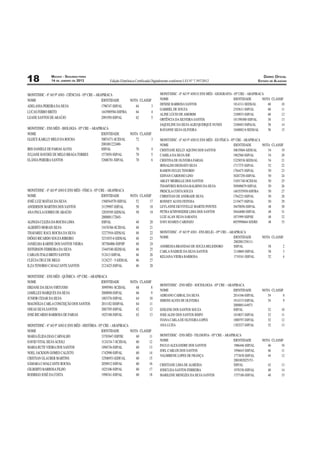 MACEIO - SEGUNDA-FEIRA                                                                                                                            DIÁRIO OFICIAL
18              14 DE JANEIRO DE 2013                   Edição Eletrônica Certiﬁcada Digitalmente conforme LEI N° 7.397/2012                                   ESTADO DE ALAGOAS



MONIT/DISC - 6º AO 9º ANO - CIÊNCIAS - 05ª CRE – ARAPIRACA                                MONIT/DISC - 6º AO 9º ANO E ENS MÉD - GEOGRAFIA - 05ª CRE – ARAPIRACA
NOME                                                IDENTIDADE        NOTA CLASSIF        NOME                                             IDENTIDADE         NOTA CLASSIF
                                                                                          DENISE BARBOSA SANTOS                            1814311-SEDS/AL       60      10
ADELANIA PEREIRA DA SILVA                           1796747-SSP/AL       64       3
                                                                                          GABRIEL DE SOUZA                                 2103611-SSP/AL        60      11
LUCAS FERRO BRITO                                   1443989584-SSP/BA    64       4
                                                                                          ALINE LÚCIO DE AMORIM                            2100933-SSP/AL        60      12
LEANE SANTOS DE ARAÚJO                              2091950-SSP/AL       62       5       ORTÊNCIA DA SILVEIRA SANTOS                      101390300-SSP/AL      58      13
                                                                                          JAQUELINE DA SILVA ALBUQUERQUE NUNES             2100483-SSPA/AL       58      14
MONIT/DISC - ENS MÉD - BIOLOGIA - 05ª CRE – ARAPIRACA                                     RAYANNE SILVA OLIVEIRA                           3448882-0-SEDS/AL     58      15
NOME                                             IDENTIDADE          NOTA CLASSIF
GLEICE KARLLY MELO DA ROCHA                      30074371-SCJD/AL       72       3        MONIT/DISC - 6º AO 9º ANO E ENS MÉD - ED FÍSICA - 05ª CRE - ARAPIRACA
                                                 2001001222400-                           NOME                                                IDENTIDADE        NOTA CLASSIF
IRIS DANIELE DE FARIAS ALVES                     SSP/AL                  70         4     CRISTIANE KELLY AQUINO DOS SANTOS                   30635004-SJDS/AL     54      19
JULIANE HAYDEE DE MELO BRAGA TORRES              1573850-SSP/AL          70         5     CAMILA DA SILVA IDE                                 1982560-SSP/AL       54      20
ELÂNIA PEREIRA SANTOS                            32686781-SSP/AL         70         6     CRISTINA DE OLIVEIRA FARIAS                         33258538-SEDS/AL     54      21
                                                                                          IRINALDO DEODATO SILVA                              1717375-SSP/AL       52      22
                                                                                          RAMON DULES TENORIO                                 1784475-SSP/AL       50      23
                                                                                          EDIVAN CARDOSO LINO                                 30267250-SSP/AL      50      24
                                                                                          ARLEY MEIRELLE DOS SANTOS                           31051740-SCJD/AL     50      25
                                                                                          THAMYRES ROSANA BALBINO DA SILVA                    305690679-SSP/AL     50      26
MONIT/DISC - 6º AO 9º ANO E ENS MÉD - FÍSICA - 05ª CRE – ARAPIRACA                        PRISCILA COSTA SOUZA                                1483555950-SSP/BA    50      27
NOME                                                IDENTIDADE          NOTA CLASSIF      CHRISTIAN DE ANDRADE SILVA                          1784222-SSP/AL       50      28
JOSÉ LUIZ MATIAS DA SILVA                           1568544570-SSP/AL      52      17     RONNEY ALVES FEITOSA                               2119477-SSP/AL        50      29
ANDERSON MARTINS DOS SANTOS                         31159907-SSP/AL        50      18     LEYLANNE EKYSYELLE MARTIS PONTES                    30470056-SSP/AL      48      30
ANA PAULA GOMES DE ARAÚJO                           32039395-SJDS/AL       50      19     PETRA SCHNNEIDER LIMA DOS SANTOS                    30444080-SSP/AL      48      31
                                                    2000001172845-                        LUIZ ALAN SILVA SARAIVA                             1071999-SSP/SE       48      32
ALINGIA CLEZIA DA ROCHA LIMA                        SSP/AL                 48      20     DAVI SOARES CARDOZO                                 6055990664-SJS/RS    48      33
ALBERTO MORAIS SILVA                                31676766-SCJD/AL       48      21
THAFAREU RAUL ROCHA DA SILVA                        32273916-SJDS/AL       48      22     MONIT/DISC - 6º AO 9º ANO - ENS RELIG - 05ª CRE – ARAPIRACA
DIÔGO RICARDO SOUZA RIBEIRO                         3231035-8-SJDS/AL      48      23     NOME                                                IDENTIDADE         NOTA CLASSIF
                                                                                                                                              2002001258111-
JANIELMA KARINE DOS SANTOS VIEIRA                   387584006-SSP/SP       48      24
                                                                                          ANDRESSA BRANDAO DE SOUZA HELIODORO                 SSP/AL                 58      2
JEFFERSON FERREIRA DA SILVA                         33445540-SEDS/AL       46      25     CARLA NADIEJE DA SILVA SANTOS                       2110069-SSP/AL         58      3
CARLOS ITALO BRITO SANTOS                           512413-SSP/AL          46      26     KELIANA VIEIRA BARBOSA                              1719341-SSP/AL         52      4
CLÉCIA CRUZ DE MELO                                 3124237 - 5-SJDS/AL    46      27
ILZA TENORIO CAVALCANTE SANTOS                      2121625-SSP/AL         46      28

MONIT/DISC - ENS MÉD - QUÍMICA - 05ª CRE – ARAPIRACA
NOME                                             IDENTIDADE          NOTA CLASSIF
                                                                                          MONIT/DISC - ENS MÉD - SOCIOLOGIA - 05ª CRE – ARAPIRACA
ERIJANE DA SILVA VIRTUOSO                        30995981-SCJD/AL       68       8
                                                                                          NOME                                             IDENTIDADE            NOTA CLASSIF
JAMILLES MARQUES DA SILVA                        2008890-SSP/AL         66       9
                                                                                          ADRIANO CABRAL DA SILVA                          2014166-SSP/AL           54       8
JUNIOR CESAR DA SILVA                            1803376-SSP/AL         64      10        SIMONI ALVES DE OLIVEIRA                         1914315-SSP/AL           54       9
MAGNÓLIA CARLA CONCEIÇÃO DOS SANTOS              2011182-SSSP/AL        64      11                                                         2000001144973-
OSEAS SILVA SANTOS                               2083705-SSP/AL         62      12        EDILENE DOS SANTOS SOUZA                         SSP/AL                   52       10
JOSE RICARDO BARBOSA DE FARIAS                   1825188-SSP/AL         62      13        JOSE ALDO DOS SANTOS BISPO                       1810657-SSP/AL           52       11
                                                                                          IVANA CARLA DE OLIVEIRA LOPES                    1800797-SSP/AL           52       12
MONIT/DISC - 6º AO 9º ANO E ENS MÉD - HISTÓRIA - 05ª CRE – ARAPIRACA                      ANA LUZIA                                        1382527-SSP/AL           52       13
NOME                                               IDENTIDADE        NOTA CLASSIF
MARIA ÉLIDA DIAS CARVALHO                          33783047-SSP/SE      60      11        MONIT/DISC - ENS MÉD - FILOSOFIA - 05ª CRE – ARAPIRACA
DAVID VITAL SILVA ACIOLI                           3124334-7-SCJD/AL    60      12        NOME                                              IDENTIDADE           NOTA CLASSIF
                                                                                          PAULO ALEXANDRE DOS SANTOS                        1986446-SSP/AL          46      10
MARIA RUTE VIEIRA DOS SANTOS                       1896736-SSP/AL       60      13
                                                                                          JOEL CARLOS DOS SANTOS                            1956643-SSP/AL          46      11
NOEL JACKSON GOMES CALIXTO                         1742990-SSP/AL       60      14
                                                                                          VALMIRENE LOPES DE FRANÇA                         1773838-SSP/AL          44      12
CRISTIAN GLAUBER MARTINS                           32506953-SJDF/AL     60      15                                                          2001002025153-
SÂMARA CAVALCANTE ROCHA                            2058912-SSP/AL       60      16        CRISTIANE LIMA DE ALMEIDA                         SSP/AL                  42       13
GILBERTO BARBOSA FILHO                             1825106-SSP/AL       60      17        JOSICLEIA SANTOS FERREIRA                         1978330-SSP/AL          40       14
RODRIGO JOSÉ DA COSTA                              1998341-SSP/AL       60      18        MARILENE MENEZES DA SILVA SANTOS                  1757180-SSP/AL          40       15
 
