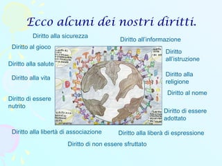 Ecco alcuni dei nostri diritti.
Diritto al gioco
Diritto alla libertà di associazione
Diritto all’informazione
Diritto alla salute
Diritto alla vita
Diritto
all’istruzione
Diritto di essere
nutrito
Diritto di essere
adottato
Diritto alla
religione
Diritto alla sicurezza
Diritto al nome
Diritto di non essere sfruttato
Diritto alla liberà di espressione
 