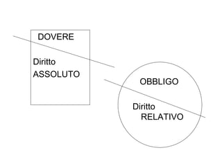 DOVERE

Diritto
ASSOLUTO
            OBBLIGO

           Diritto
             RELATIVO
 