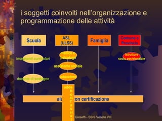 i soggetti coinvolti nell’organizzazione e programmazione delle attività addetto   all’assistenza Scuola ASL  (ULSS) Famiglia Comune e Provincia alunno con certificazione insegnanti curricolari docente di sostegno medico e  psicologo assistente   sociale educatore istruttore socio assistenziale 