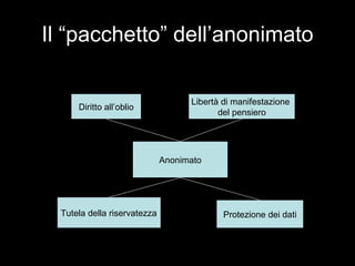 Il “pacchetto” dell’anonimato

                                    Libertà di manifestazione
      Diritto all’oblio
                                           del pensiero




                              Anonimato




  Tutela della riservatezza                 Protezione dei dati
 