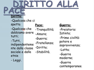 DIRITTO ALLA
PACEDiritto:
-Qualcosa che ci
spetta
-Qualcosa che
dobbiamo avere
tutti;
-Tutti,
indipendenteme
nte dalla classe
sociale e dalle
etnie
- Leggi.
Pace:
-Tranquillità;
-Amore;
-Guerra;
-Fratellanza;
-Diritto;
-Stabilità.
Guerra:
-Preistoria:
Istinto;
-Prime civiltà:
potere e
sopravvivenza;
-Lotta;
-Guerre
moderne;
-Guerre
contemporanee.
 