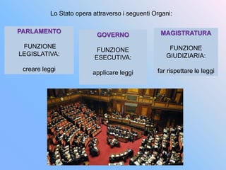 Lo Stato opera attraverso i seguenti Organi:
PARLAMENTO
FUNZIONE
LEGISLATIVA:
creare leggi
GOVERNO
FUNZIONE
ESECUTIVA:
applicare leggi
MAGISTRATURA
FUNZIONE
GIUDIZIARIA:
far rispettare le leggi
 