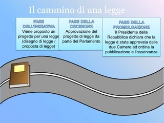 Il cammino di una legge
Viene proposto un
progetto per una legge
(disegno di legge /
proposta di legge)
Approvazione del
progetto di legge da
parte del Parlamento
Il Presidente della
Repubblica dichiara che la
legge è stata approvata dalle
due Camere ed ordina la
pubblicazione e l’osservanza
 