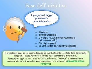 Fase dell’iniziativa
Il progetto di legge
può essere
presentato da:
o Governo
o Singolo Deputato
o Consiglio nazionale dell’economia e
del lavoro (CNEL)
o Consigli regionali
o 50 000 elettori per iniziativa popolare
Il progetto di legge dovrà essere discusso ed eventualmente accettato dalla Camera dei
Deputati. Successivamente il Senato potrà accettarlo o modificarlo.
Questo passaggio da una camera all'altra è chiamato "navette", e ha termine nel
momento in cui entrambe le camere approvano lo stesso testo (BICAMERALISMO
PERFETTO)
 