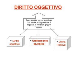 DIRITTO OGGETTIVO
Insieme delle norme giuridiche
che mirano ad organizzare e
regolare la vita di un gruppo
sociale
Insieme delle norme giuridiche
che mirano ad organizzare e
regolare la vita di un gruppo
sociale
= Diritto
oggettivo
= Ordinamento
giuridico
= Diritto
Positivo
 