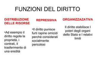 FUNZIONI DEL DIRITTO
DISTRIBUZIONE
DELLE RISORSE
•Ad esempio il
diritto regola la
proprietà, i
contrati, il
trasferimento di
una eredità
REPRESSIVA
•Il diritto punisce
furti rapine omicidi
perché considerati
socialmente
pericolosi
ORGANIZZAZATIVA
Il diritto stabilisce I
poteri degli organi
dello Stato e I relativi
limiti
 