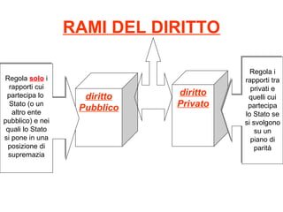 RAMI DEL DIRITTO
diritto
Pubblico
diritto
Privato
Regola solo i
rapporti cui
partecipa lo
Stato (o un
altro ente
pubblico) e nei
quali lo Stato
si pone in una
posizione di
supremazia
Regola solo i
rapporti cui
partecipa lo
Stato (o un
altro ente
pubblico) e nei
quali lo Stato
si pone in una
posizione di
supremazia
Regola i
rapporti tra
privati e
quelli cui
partecipa
lo Stato se
si svolgono
su un
piano di
parità
Regola i
rapporti tra
privati e
quelli cui
partecipa
lo Stato se
si svolgono
su un
piano di
parità
 
