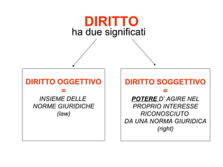 DIRITTO
ha due significati
DIRITTO OGGETTIVO
=
INSIEME DELLE
NORME GIURIDICHE
(law)
DIRITTO SOGGETTIVO
=
POTERE D’ AGIRE NEL
PROPRIO INTERESSE
RICONOSCIUTO
DA UNA NORMA GIURIDICA
(right)
 