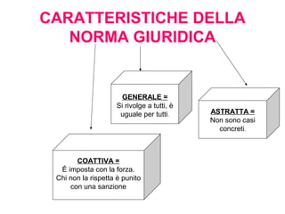CARATTERISTICHE DELLA
NORMA GIURIDICA
COATTIVA =
È imposta con la forza.
Chi non la rispetta è punito
con una sanzione
ASTRATTA =
Non sono casi
concreti.
GENERALE =
Si rivolge a tutti, è
uguale per tutti.
 