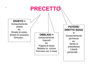 PRECETTO
.
DIVIETO =
Comportamento
vietato
es.
Divieto di sosta,
divieto di sorpasso
Omicidio…
OBBLIGO =
comportamento
imposto
es.
Pagare le tasse
Mettersi le cinture
Fermarsi con il rosso
POTERE/
DIRITTO SOGG
=
Comportamento
permesso
es.
Diritto di
precedenza
Libertà
personale…
 