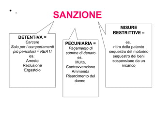 SANZIONE
• .
DETENTIVA =
Carcere
Solo per i comportamenti
più pericolosi = REATI
es.
Arresto
Reclusione
Ergastolo
PECUNIARIA =
Pagamento di
somme di denaro
es.
Multa,
Contravvenzione
Ammenda
Risarcimento del
danno
MISURE
RESTRITTIVE =
es.
ritiro della patente
sequestro del motorino
sequestro dei beni
sospensione da un
incarico
 