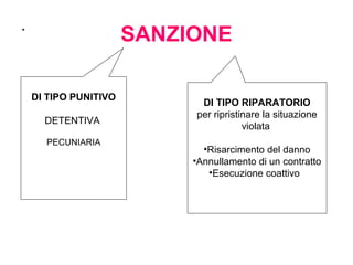 SANZIONE
.
DI TIPO PUNITIVO
DETENTIVA
PECUNIARIA
DI TIPO RIPARATORIO
per ripristinare la situazione
violata
•Risarcimento del danno
•Annullamento di un contratto
•Esecuzione coattivo
 
