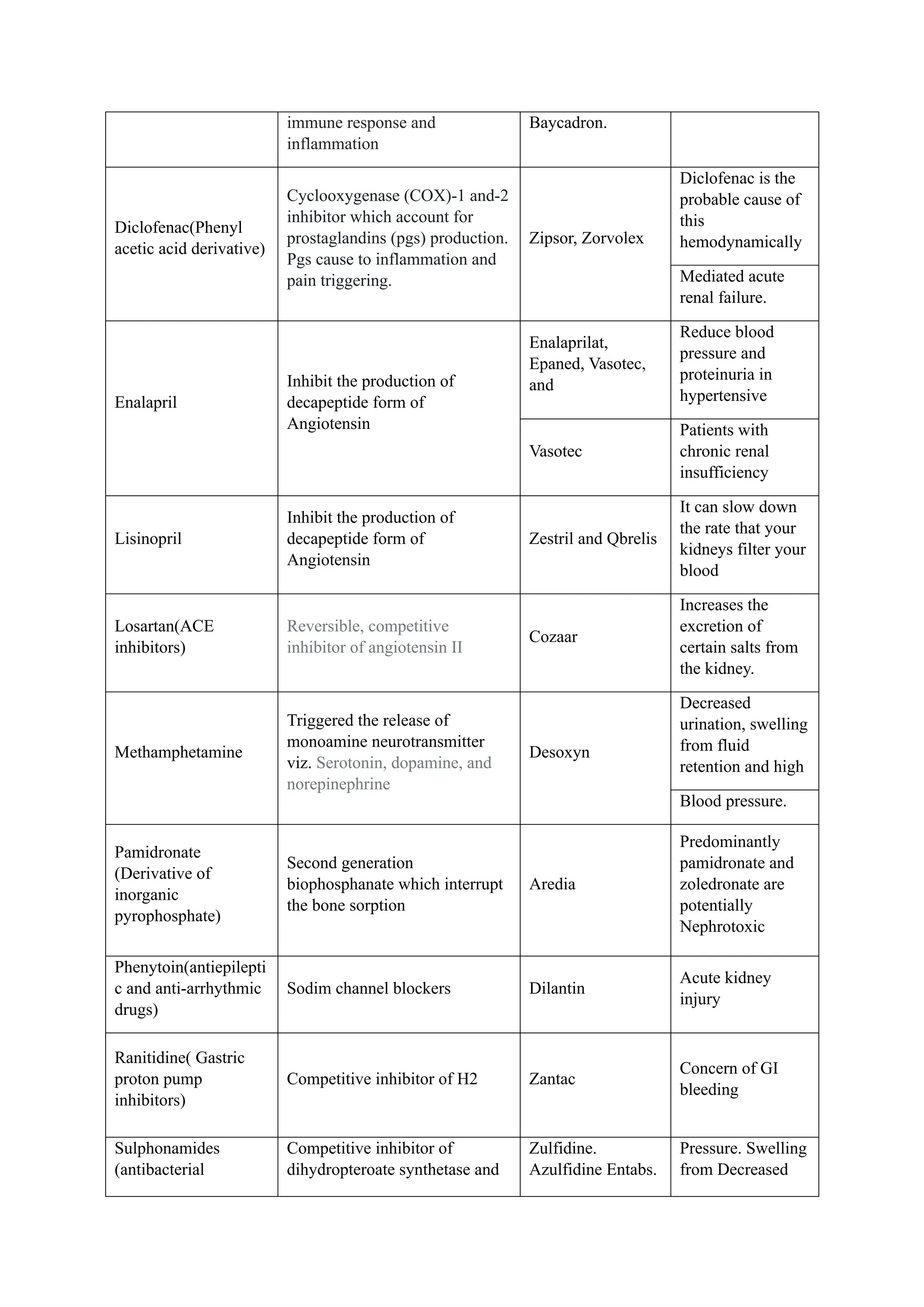 immune response and
inflammation
Baycadron.
Diclofenac(Phenyl
acetic acid derivative)
Cyclooxygenase (COX)-1 and-2
inhibitor which account for
prostaglandins (pgs) production.
Pgs cause to inflammation and
pain triggering.
Zipsor, Zorvolex
Diclofenac is the
probable cause of
this
hemodynamically
Mediated acute
renal failure.
Enalapril
Inhibit the production of
decapeptide form of
Angiotensin
Enalaprilat,
Epaned, Vasotec,
and
Reduce blood
pressure and
proteinuria in
hypertensive
Vasotec
Patients with
chronic renal
insufficiency
Lisinopril
Inhibit the production of
decapeptide form of
Angiotensin
Zestril and Qbrelis
It can slow down
the rate that your
kidneys filter your
blood
Losartan(ACE
inhibitors)
Reversible, competitive
inhibitor of angiotensin II
Cozaar
Increases the
excretion of
certain salts from
the kidney.
Methamphetamine
Triggered the release of
monoamine neurotransmitter
viz. Serotonin, dopamine, and
norepinephrine
Desoxyn
Decreased
urination, swelling
from fluid
retention and high
Blood pressure.
Pamidronate
(Derivative of
inorganic
pyrophosphate)
Second generation
biophosphanate which interrupt
the bone sorption
Aredia
Predominantly
pamidronate and
zoledronate are
potentially
Nephrotoxic
Phenytoin(antiepilepti
c and anti-arrhythmic
drugs)
Sodim channel blockers Dilantin
Acute kidney
injury
Ranitidine( Gastric
proton pump
inhibitors)
Competitive inhibitor of H2 Zantac
Concern of GI
bleeding
Sulphonamides
(antibacterial
Competitive inhibitor of
dihydropteroate synthetase and
Zulfidine.
Azulfidine Entabs.
Pressure. Swelling
from Decreased
 