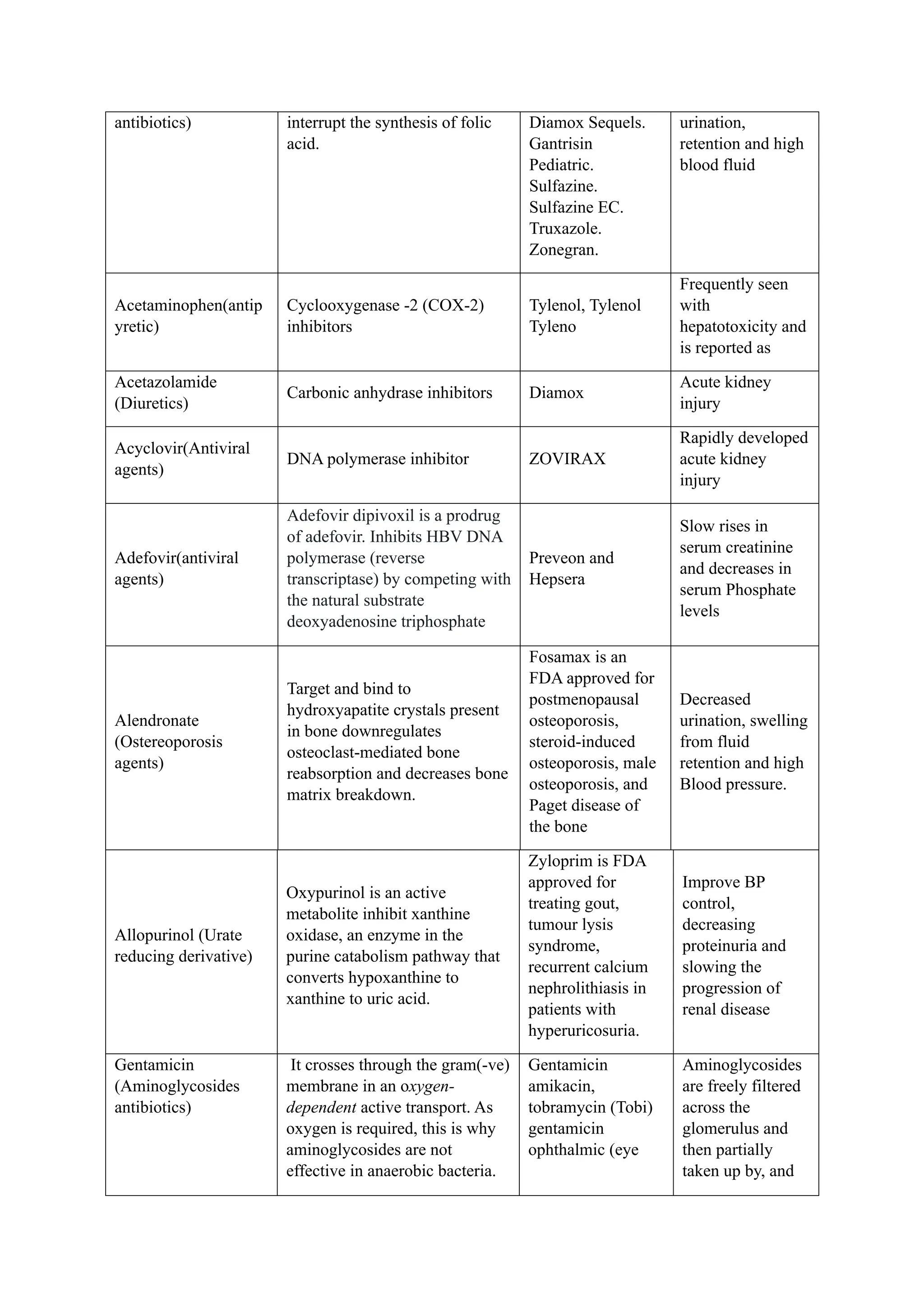 antibiotics) interrupt the synthesis of folic
acid.
Diamox Sequels.
Gantrisin
Pediatric.
Sulfazine.
Sulfazine EC.
Truxazole.
Zonegran.
urination,
retention and high
blood fluid
Acetaminophen(antip
yretic)
Cyclooxygenase -2 (COX-2)
inhibitors
Tylenol, Tylenol
Tyleno
Frequently seen
with
hepatotoxicity and
is reported as
Acetazolamide
(Diuretics)
Carbonic anhydrase inhibitors Diamox
Acute kidney
injury
Acyclovir(Antiviral
agents)
DNA polymerase inhibitor ZOVIRAX
Rapidly developed
acute kidney
injury
Adefovir(antiviral
agents)
Adefovir dipivoxil is a prodrug
of adefovir. Inhibits HBV DNA
polymerase (reverse
transcriptase) by competing with
the natural substrate
deoxyadenosine triphosphate
Preveon and
Hepsera
Slow rises in
serum creatinine
and decreases in
serum Phosphate
levels
Alendronate
(Ostereoporosis
agents)
Target and bind to
hydroxyapatite crystals present
in bone downregulates
osteoclast-mediated bone
reabsorption and decreases bone
matrix breakdown.
Fosamax is an
FDA approved for
postmenopausal
osteoporosis,
steroid-induced
osteoporosis, male
osteoporosis, and
Paget disease of
the bone
Decreased
urination, swelling
from fluid
retention and high
Blood pressure.
Allopurinol (Urate
reducing derivative)
Oxypurinol is an active
metabolite inhibit xanthine
oxidase, an enzyme in the
purine catabolism pathway that
converts hypoxanthine to
xanthine to uric acid.
Zyloprim is FDA
approved for
treating gout,
tumour lysis
syndrome,
recurrent calcium
nephrolithiasis in
patients with
hyperuricosuria.
Improve BP
control,
decreasing
proteinuria and
slowing the
progression of
renal disease
Gentamicin
(Aminoglycosides
antibiotics)
It crosses through the gram(-ve)
membrane in an oxygen-
dependent active transport. As
oxygen is required, this is why
aminoglycosides are not
effective in anaerobic bacteria.
Gentamicin
amikacin,
tobramycin (Tobi)
gentamicin
ophthalmic (eye
Aminoglycosides
are freely filtered
across the
glomerulus and
then partially
taken up by, and
 