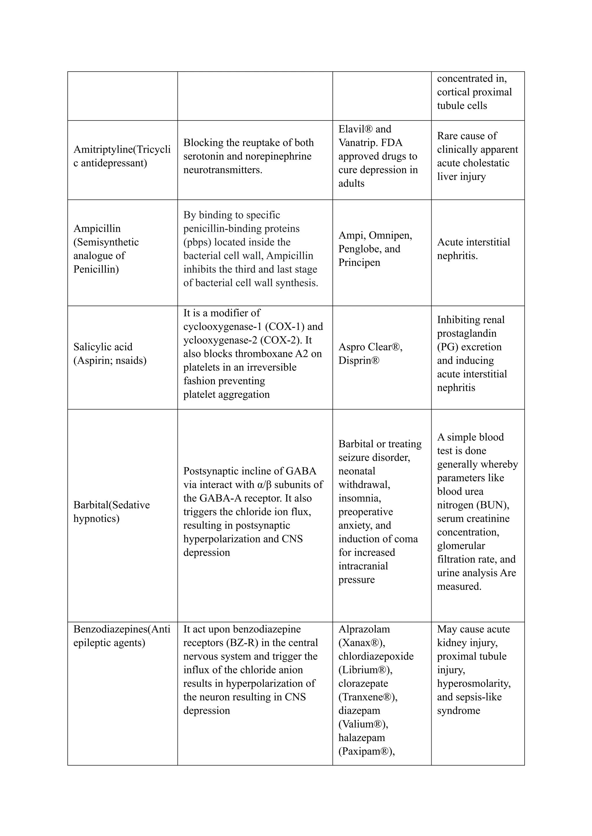 concentrated in,
cortical proximal
tubule cells
Amitriptyline(Tricycli
c antidepressant)
Blocking the reuptake of both
serotonin and norepinephrine
neurotransmitters.
Elavil® and
Vanatrip. FDA
approved drugs to
cure depression in
adults
Rare cause of
clinically apparent
acute cholestatic
liver injury
Ampicillin
(Semisynthetic
analogue of
Penicillin)
By binding to specific
penicillin-binding proteins
(pbps) located inside the
bacterial cell wall, Ampicillin
inhibits the third and last stage
of bacterial cell wall synthesis.
Ampi, Omnipen,
Penglobe, and
Principen
Acute interstitial
nephritis.
Salicylic acid
(Aspirin; nsaids)
It is a modifier of
cyclooxygenase-1 (COX-1) and
yclooxygenase-2 (COX-2). It
also blocks thromboxane A2 on
platelets in an irreversible
fashion preventing
platelet aggregation
Aspro Clear®,
Disprin®
Inhibiting renal
prostaglandin
(PG) excretion
and inducing
acute interstitial
nephritis
Barbital(Sedative
hypnotics)
Postsynaptic incline of GABA
via interact with α/β subunits of
the GABA-A receptor. It also
triggers the chloride ion flux,
resulting in postsynaptic
hyperpolarization and CNS
depression
Barbital or treating
seizure disorder,
neonatal
withdrawal,
insomnia,
preoperative
anxiety, and
induction of coma
for increased
intracranial
pressure
A simple blood
test is done
generally whereby
parameters like
blood urea
nitrogen (BUN),
serum creatinine
concentration,
glomerular
filtration rate, and
urine analysis Are
measured.
Benzodiazepines(Anti
epileptic agents)
It act upon benzodiazepine
receptors (BZ-R) in the central
nervous system and trigger the
influx of the chloride anion
results in hyperpolarization of
the neuron resulting in CNS
depression
Alprazolam
(Xanax®),
chlordiazepoxide
(Librium®),
clorazepate
(Tranxene®),
diazepam
(Valium®),
halazepam
(Paxipam®),
May cause acute
kidney injury,
proximal tubule
injury,
hyperosmolarity,
and sepsis-like
syndrome
 