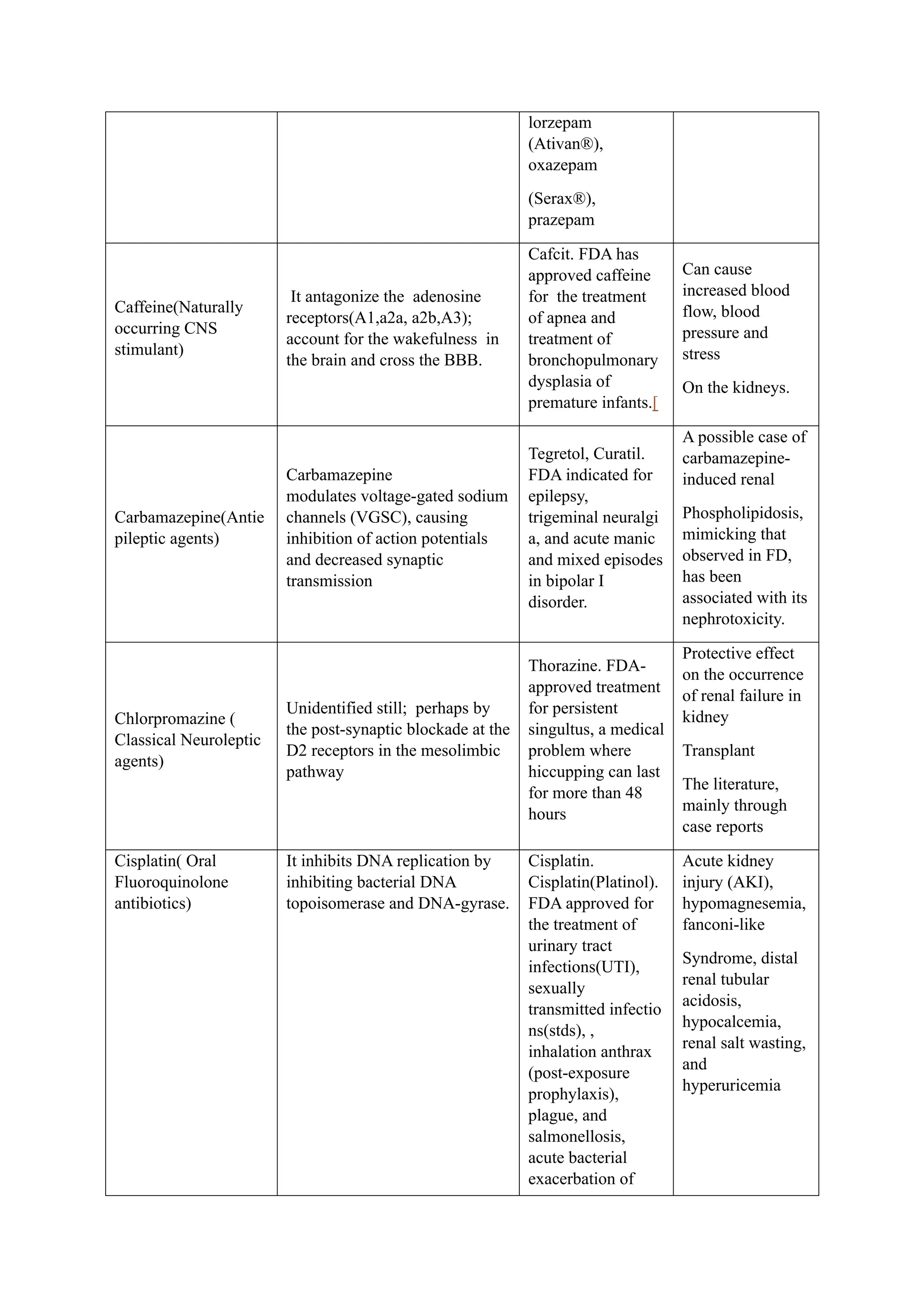 lorzepam
(Ativan®),
oxazepam
(Serax®),
prazepam
Caffeine(Naturally
occurring CNS
stimulant)
It antagonize the adenosine
receptors(A1,a2a, a2b,A3);
account for the wakefulness in
the brain and cross the BBB.
Cafcit. FDA has
approved caffeine
for the treatment
of apnea and
treatment of
bronchopulmonary
dysplasia of
premature infants.[
Can cause
increased blood
flow, blood
pressure and
stress
On the kidneys.
Carbamazepine(Antie
pileptic agents)
Carbamazepine
modulates voltage-gated sodium
channels (VGSC), causing
inhibition of action potentials
and decreased synaptic
transmission
Tegretol, Curatil.
FDA indicated for
epilepsy,
trigeminal neuralgi
a, and acute manic
and mixed episodes
in bipolar I
disorder.
A possible case of
carbamazepine-
induced renal
Phospholipidosis,
mimicking that
observed in FD,
has been
associated with its
nephrotoxicity.
Chlorpromazine (
Classical Neuroleptic
agents)
Unidentified still; perhaps by
the post-synaptic blockade at the
D2 receptors in the mesolimbic
pathway
Thorazine. FDA-
approved treatment
for persistent
singultus, a medical
problem where
hiccupping can last
for more than 48
hours
Protective effect
on the occurrence
of renal failure in
kidney
Transplant
The literature,
mainly through
case reports
Cisplatin( Oral
Fluoroquinolone
antibiotics)
It inhibits DNA replication by
inhibiting bacterial DNA
topoisomerase and DNA-gyrase.
Cisplatin.
Cisplatin(Platinol).
FDA approved for
the treatment of
urinary tract
infections(UTI),
sexually
transmitted infectio
ns(stds), ,
inhalation anthrax
(post-exposure
prophylaxis),
plague, and
salmonellosis,
acute bacterial
exacerbation of
Acute kidney
injury (AKI),
hypomagnesemia,
fanconi-like
Syndrome, distal
renal tubular
acidosis,
hypocalcemia,
renal salt wasting,
and
hyperuricemia
 