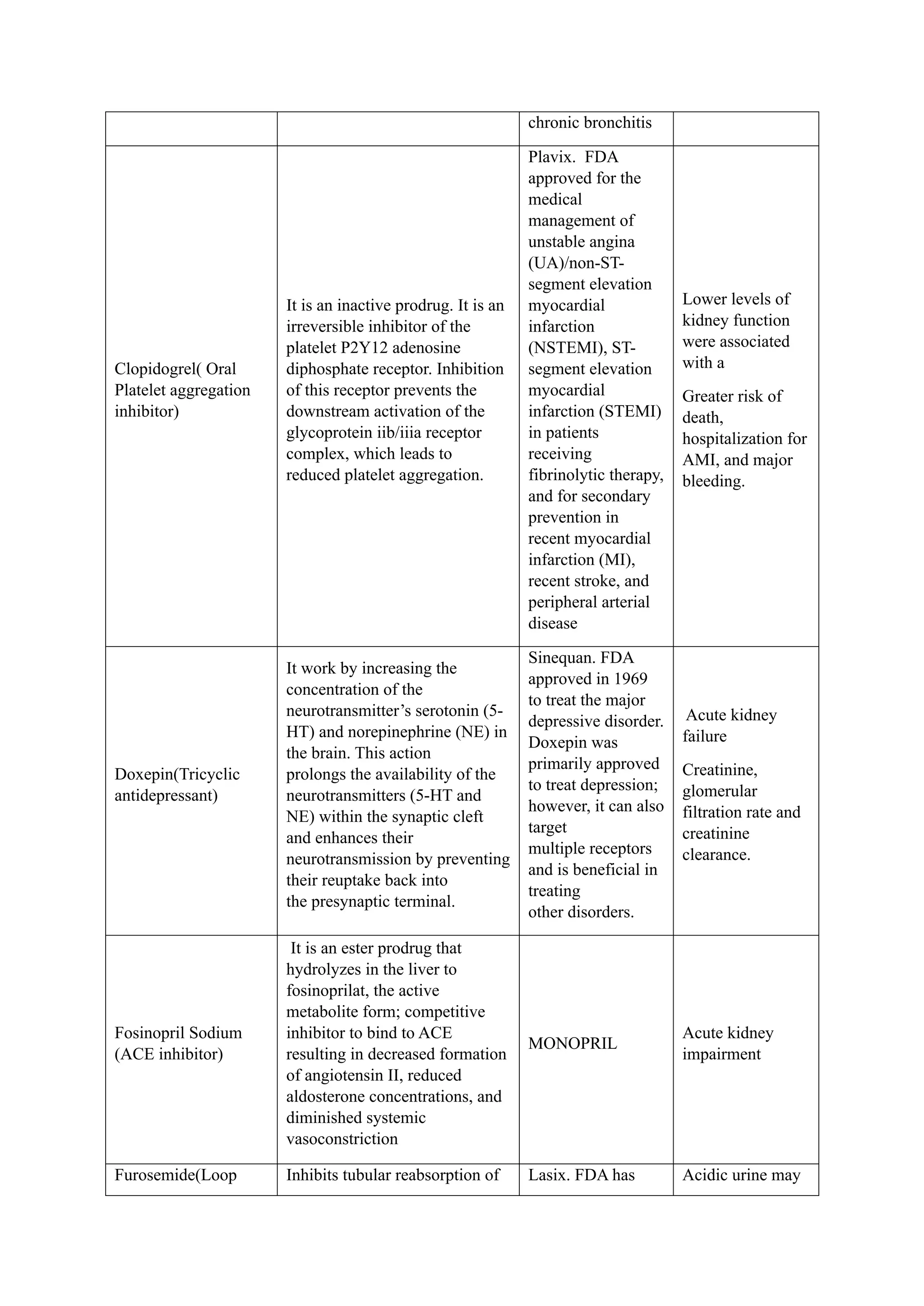 chronic bronchitis
Clopidogrel( Oral
Platelet aggregation
inhibitor)
It is an inactive prodrug. It is an
irreversible inhibitor of the
platelet P2Y12 adenosine
diphosphate receptor. Inhibition
of this receptor prevents the
downstream activation of the
glycoprotein iib/iiia receptor
complex, which leads to
reduced platelet aggregation.
Plavix. FDA
approved for the
medical
management of
unstable angina
(UA)/non-ST-
segment elevation
myocardial
infarction
(NSTEMI), ST-
segment elevation
myocardial
infarction (STEMI)
in patients
receiving
fibrinolytic therapy,
and for secondary
prevention in
recent myocardial
infarction (MI),
recent stroke, and
peripheral arterial
disease
Lower levels of
kidney function
were associated
with a
Greater risk of
death,
hospitalization for
AMI, and major
bleeding.
Doxepin(Tricyclic
antidepressant)
It work by increasing the
concentration of the
neurotransmitter’s serotonin (5-
HT) and norepinephrine (NE) in
the brain. This action
prolongs the availability of the
neurotransmitters (5-HT and
NE) within the synaptic cleft
and enhances their
neurotransmission by preventing
their reuptake back into
the presynaptic terminal.
Sinequan. FDA
approved in 1969
to treat the major
depressive disorder.
Doxepin was
primarily approved
to treat depression;
however, it can also
target
multiple receptors
and is beneficial in
treating
other disorders.
Acute kidney
failure
Creatinine,
glomerular
filtration rate and
creatinine
clearance.
Fosinopril Sodium
(ACE inhibitor)
It is an ester prodrug that
hydrolyzes in the liver to
fosinoprilat, the active
metabolite form; competitive
inhibitor to bind to ACE
resulting in decreased formation
of angiotensin II, reduced
aldosterone concentrations, and
diminished systemic
vasoconstriction
MONOPRIL
Acute kidney
impairment
Furosemide(Loop Inhibits tubular reabsorption of Lasix. FDA has Acidic urine may
 