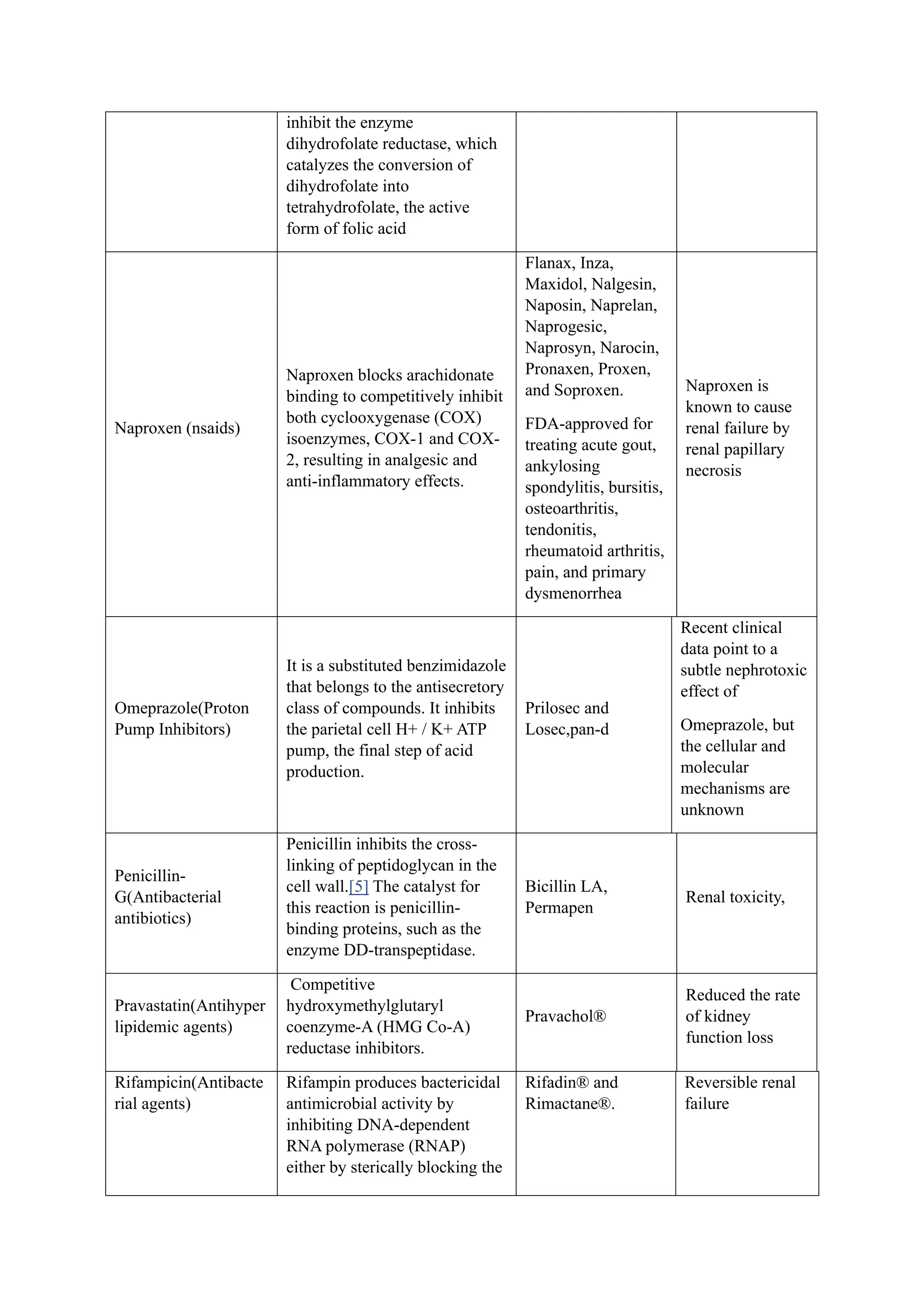 inhibit the enzyme
dihydrofolate reductase, which
catalyzes the conversion of
dihydrofolate into
tetrahydrofolate, the active
form of folic acid
Naproxen (nsaids)
Naproxen blocks arachidonate
binding to competitively inhibit
both cyclooxygenase (COX)
isoenzymes, COX-1 and COX-
2, resulting in analgesic and
anti-inflammatory effects.
Flanax, Inza,
Maxidol, Nalgesin,
Naposin, Naprelan,
Naprogesic,
Naprosyn, Narocin,
Pronaxen, Proxen,
and Soproxen.
FDA-approved for
treating acute gout,
ankylosing
spondylitis, bursitis,
osteoarthritis,
tendonitis,
rheumatoid arthritis,
pain, and primary
dysmenorrhea
Naproxen is
known to cause
renal failure by
renal papillary
necrosis
Omeprazole(Proton
Pump Inhibitors)
It is a substituted benzimidazole
that belongs to the antisecretory
class of compounds. It inhibits
the parietal cell H+ / K+ ATP
pump, the final step of acid
production.
Prilosec and
Losec,pan-d
Recent clinical
data point to a
subtle nephrotoxic
effect of
Omeprazole, but
the cellular and
molecular
mechanisms are
unknown
Penicillin-
G(Antibacterial
antibiotics)
Penicillin inhibits the cross-
linking of peptidoglycan in the
cell wall.[5] The catalyst for
this reaction is penicillin-
binding proteins, such as the
enzyme DD-transpeptidase.
Bicillin LA,
Permapen
Renal toxicity,
Pravastatin(Antihyper
lipidemic agents)
Competitive
hydroxymethylglutaryl
coenzyme-A (HMG Co-A)
reductase inhibitors.
Pravachol®
Reduced the rate
of kidney
function loss
Rifampicin(Antibacte
rial agents)
Rifampin produces bactericidal
antimicrobial activity by
inhibiting DNA-dependent
RNA polymerase (RNAP)
either by sterically blocking the
Rifadin® and
Rimactane®.
Reversible renal
failure
 