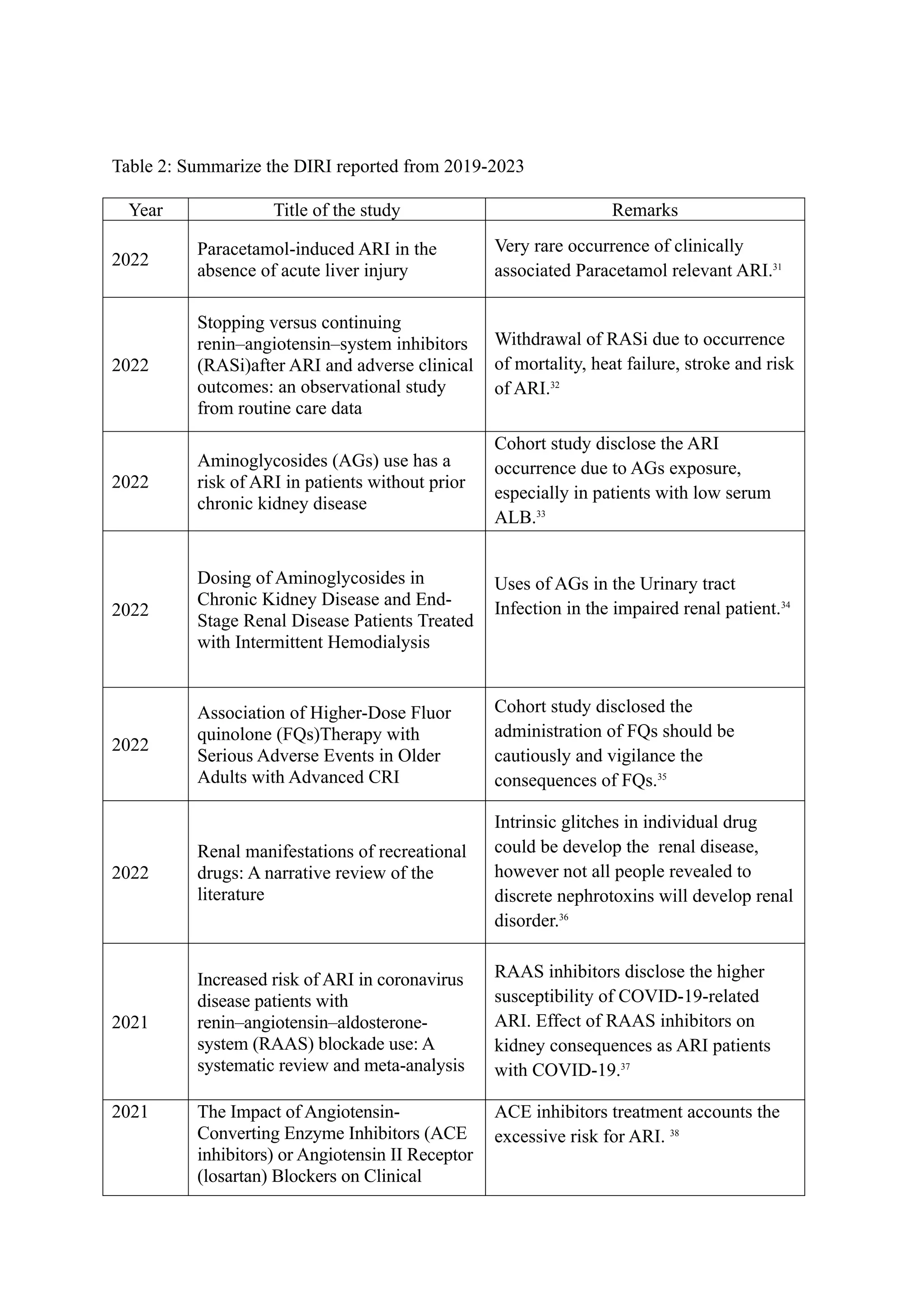 Table 2: Summarize the DIRI reported from 2019-2023
Year Title of the study Remarks
2022
Paracetamol-induced ARI in the
absence of acute liver injury
Very rare occurrence of clinically
associated Paracetamol relevant ARI.31
2022
Stopping versus continuing
renin–angiotensin–system inhibitors
(RASi)after ARI and adverse clinical
outcomes: an observational study
from routine care data
Withdrawal of RASi due to occurrence
of mortality, heat failure, stroke and risk
of ARI.32
2022
Aminoglycosides (AGs) use has a
risk of ARI in patients without prior
chronic kidney disease
Cohort study disclose the ARI
occurrence due to AGs exposure,
especially in patients with low serum
ALB.33
2022
Dosing of Aminoglycosides in
Chronic Kidney Disease and End-
Stage Renal Disease Patients Treated
with Intermittent Hemodialysis
Uses of AGs in the Urinary tract
Infection in the impaired renal patient.34
2022
Association of Higher-Dose Fluor
quinolone (FQs)Therapy with
Serious Adverse Events in Older
Adults with Advanced CRI
Cohort study disclosed the
administration of FQs should be
cautiously and vigilance the
consequences of FQs.35
2022
Renal manifestations of recreational
drugs: A narrative review of the
literature
Intrinsic glitches in individual drug
could be develop the renal disease,
however not all people revealed to
discrete nephrotoxins will develop renal
disorder.36
2021
Increased risk of ARI in coronavirus
disease patients with
renin–angiotensin–aldosterone-
system (RAAS) blockade use: A
systematic review and meta-analysis
RAAS inhibitors disclose the higher
susceptibility of COVID-19-related
ARI. Effect of RAAS inhibitors on
kidney consequences as ARI patients
with COVID-19.37
2021 The Impact of Angiotensin-
Converting Enzyme Inhibitors (ACE
inhibitors) or Angiotensin II Receptor
(losartan) Blockers on Clinical
ACE inhibitors treatment accounts the
excessive risk for ARI. 38
 