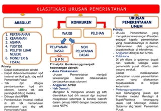 KONKURENABSOLUT
1. PERTAHANAN
2. KEAMANAN
3. AGAMA
4. YUSTISI
5. POLITIK LUAR
NEGERI
6. MONETER &
FISKAL
PILIHANWAJIB
PELAYANAN
DASAR
NON
PELAYANAN
DASAR
S P M
KLASIFIKASI U R U SAN PE M E R INTAHAN
URUSAN
PEMERINTAHAN
UMUM
Prinsip
- Dapat dilaksanakan sendiri
- Dapat didekonsentrasikan kpd
instansi vertikal/ gub. sbg wakil
Pemerintah Pusat
- Tdk dpt ditugas
pembantuankan kpd drh
otonom, karena tdk ada
perangkat drh yg melaks.
- Dibiayai dari APBN
- Pembentukan instansi vertikal
di drh tdk memerlukan
persetujuan gub sbg wkl
Pemerintah Pusat.
Prinsip Ur. Konkuren yg menjadi
kewenangan daerah:
- Asas Pelaksanaan:
Urusan Pemerintahan menjadi
kewenangan daerah dilaksanakan
berdasarkan asas otonomi
- Anggaran: APBD
- Hak Daerah :
Mengatur & mengurus urusan yg sdh
diserahkan kpd drh sesuai dgn aspirasi
masyarakat setempat & kondisi daerah
dalam prinsip NKRI dengan berpedoman
pada NSPK
Prinsip:
- Urusan Pemerintahan yang
merupakan kewenangan Presiden
sebagai kepala pemerintahan
yang pelaksanaannya di daerah
dilaksanakan oleh gubernur,
bupati/walikota di wilayahnya.
- Anggaran: dibiayai dari APBN.
- Pelaksana :
Di drh dilaks o/ gubernur, bupati
dan walikota sebagai wakil
pemerintah pusat dibantu oleh
instansi vertikal.
Camat melaksanakan
pelimpahan urusan pemerintahan
umum yang dilaksankan
bupati/walikota di tingkat
kecamatan
- Pertanggungjawaban
Gub bertanggung jawab kpd
Presiden melalui Mendagri &
Bupati/Walikota betanggung
jawab kpd Mendagri melalui
Gubernur sbg Wakil Pemerintah
Pusat.
 