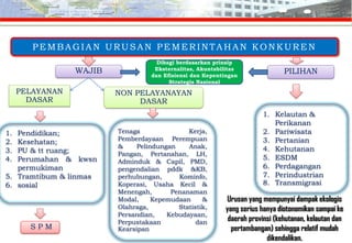 WAJIB
PELAYANAN
DASAR
NON PELAYANAYAN
DASAR
S P M
P EM B AGIA N URUSA N P EM ERINTA H AN KO N KUREN
PILIHAN
1. Pendidikan;
2. Kesehatan;
3. PU & tt ruang;
4. Perumahan & kwsn
permukiman
5. Tramtibum & linmas
6. sosial
Tenaga Kerja,
Pemberdayaan Perempuan
& Pelindungan Anak,
Pangan, Pertanahan, LH,
Adminduk & Capil, PMD,
pengendalian pddk &KB,
perhubungan, Kominfo,
Koperasi, Usaha Kecil &
Menengah, Penanaman
Modal, Kepemudaan &
Olahraga, Statistik,
Persandian, Kebudayaan,
Perpustakaan dan
Kearsipan
1. Kelautan &
Perikanan
2. Pariwisata
3. Pertanian
4. Kehutanan
5. ESDM
6. Perdagangan
7. Perindustrian
8. Transmigrasi
Dibagi berdasarkan prinsip
Eksternalitas, Akuntabilitas
dan Efisiensi dan Kepentingan
Strategis Nasional
Urusan yang mempunyai dampak ekologis
yang serius hanya diotonomikan sampai ke
daerah provinsi (kehutanan, kelautan dan
pertambangan) sehingga relatif mudah
dikendalikan.
 