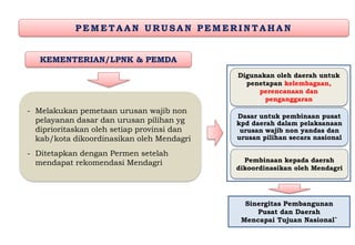 PEMETAAN U RU SAN PEMERIN TAHAN
- Melakukan pemetaan urusan wajib non
pelayanan dasar dan urusan pilihan yg
diprioritaskan oleh setiap provinsi dan
kab/kota dikoordinasikan oleh Mendagri
- Ditetapkan dengan Permen setelah
mendapat rekomendasi Mendagri
KEMENTERIAN/LPNK & PEMDA
Dasar untuk pembinaan pusat
kpd daerah dalam pelaksanaan
urusan wajib non yandas dan
urusan pilihan secara nasional
Digunakan oleh daerah untuk
penetapan kelembagaan,
perencanaan dan
penganggaran
Pembinaan kepada daerah
dikoordinasikan oleh Mendagri
Sinergitas Pembangunan
Pusat dan Daerah
Mencapai Tujuan Nasional`
 