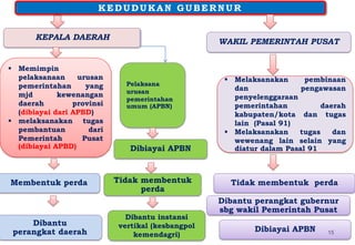 KEPALA DAERAH
KEDUDUKAN GUBERNUR
WAKIL PEMERINTAH PUSAT
 Memimpin
pelaksanaan urusan
pemerintahan yang
mjd kewenangan
daerah provinsi
(dibiayai dari APBD)
 melaksanakan tugas
pembantuan dari
Pemerintah Pusat
(dibiayai APBD)
 Melaksanakan pembinaan
dan pengawasan
penyelenggaraan
pemerintahan daerah
kabupaten/kota dan tugas
lain (Pasal 91)
 Melaksanakan tugas dan
wewenang lain selain yang
diatur dalam Pasal 91
Membentuk perda
Dibantu
perangkat daerah
Tidak membentuk perda
Dibantu perangkat gubernur
sbg wakil Pemerintah Pusat
Dibiayai APBN
Pelaksana
urusan
pemerintahan
umum (APBN)
15
Tidak membentuk
perda
Dibantu instansi
vertikal (kesbangpol
kemendagri)
Dibiayai APBN
 