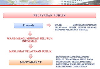 P ELAYANAN P UBLIK
Daerah WAJIB MENYELENGGARAKAN
PELAYANAN PUBLIK SESUAI DENGAN
STANDAR PELAYANAN MINIMAL
MAKLUMAT PELAYANAN PUBLIK
MASYARAKAT
WAJIB MENGUMUMKAN SELURUH
INFORMASI
PENGADUAN ATAS PELAYANAN
PUBLIK DISAMPAIKAN MASY. PADA
OMBUDSMAN, PEMDA DAN DPRD
DAN PEMDA WAJIB MELAKSANAKAN
REKOMENDASI OMBUDSMAN
 