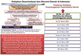 UU 22 Tahun 1999
UU 32 Tahun 2004
UU 5 Tahun 1974
UU 18 Tahun 1965
Penpres 6 Tahun 1959
UU 1 Tahun 1957
UU 22 Tahun 1948
UU 1 Tahun 1945
DW Tahun 1903
Kebijakan Desentralisasi dan Otonomi Daerah di Indonesia
UU No 23 Tahun 2014 tentang Pemerintahan Daerah pada dasarnya
mencoba memperbaiki kelemahan Undang-Undang Nomor 32 Tahun
2004 tentang Pemerintahan Daerah yaitu memperjelas konsep
desentralisasi dalam Negara Kesatuan Republik Indonesia dan
memperjelas pengaturan dalam berbagai aspek penyelenggaraan
Pemerintahan daerah. Selain itu, UU No. 23 Tahun 2014 memuat
pengaturan baru sesuai dengan dinamika masyarakat dan tuntutan
pelaksanaan desentralisasi, antara lain pengaturan tentang hak
warga untuk berpartisipasi dalam penyelenggaraan Pemerintahan
daerah, adanya jaminan terselenggaranya pelayanan publik dan
inovasi dalam penyelenggaraan Pemerintahan daerah
*UU ttg Kebijakan Pilkada: UU 8/2015 ttg Perubahan Atas UU Nomor 1
Tahun 2015 ttg Penetapan Perppu Nomor 1 Tahun 2014 ttg Pemilihan
Gubernur, Bupati, dan Walikota Menjadi UU
 