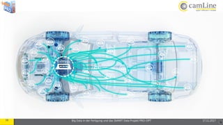 16 Big Data in der Fertigung und das SMART Data Projekt PRO-OPT 17.11.2017
ECU ECU ECU
ECU
ECU
ECU
ECU
ECU
ECU
ECU
ECU
ECU
ECUECU
ECU
ECU
ECU
ECU
ECU
ECU
ECU
ECU
ECU
ECU
ECU
ECU
ECU ECU
ECU
ECU
ECU
ECU
ECU
ECU
ECU
Gateway
 