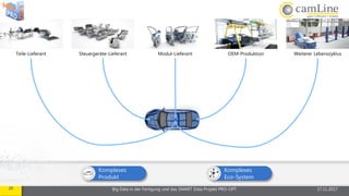 20 Big Data in der Fertigung und das SMART Data Projekt PRO-OPT 17.11.2017
Steuergeräte-Lieferant Modul-Lieferant OEM-Produktion Weiterer LebenszyklusTeile-Lieferant
Komplexes
Produkt
Komplexes
Eco-System
 