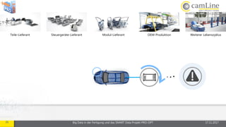 21 Big Data in der Fertigung und das SMART Data Projekt PRO-OPT 17.11.2017
Steuergeräte-Lieferant Modul-Lieferant OEM-Produktion Weiterer LebenszyklusTeile-Lieferant
• ••
 