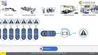 22 Big Data in der Fertigung und das SMART Data Projekt PRO-OPT 17.11.2017
Steuergeräte-Lieferant Modul-Lieferant OEM-Produktion Weiterer LebenszyklusTeile-Lieferant
• ••
•••
•••
•••
•••
•••
•••
Problem
 