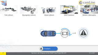 23 Big Data in der Fertigung und das SMART Data Projekt PRO-OPT 17.11.2017
Problem
Steuergeräte-Lieferant Modul-Lieferant OEM-Produktion Weiterer LebenszyklusTeile-Lieferant
• ••
 
