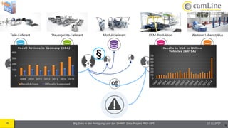 26 Big Data in der Fertigung und das SMART Data Projekt PRO-OPT 17.11.2017
Steuergeräte-Lieferant Modul-Lieferant OEM-Produktion Weiterer LebenszyklusTeile-Lieferant
§
§
 