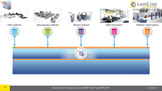 30 Big Data in der Fertigung und das SMART Data Projekt PRO-OPT 17.11.2017
Steuergeräte-Lieferant Modul-Lieferant OEM-Produktion Weiterer LebenszyklusTeile-Lieferant
 