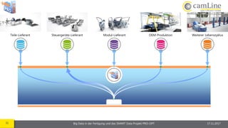 31 Big Data in der Fertigung und das SMART Data Projekt PRO-OPT 17.11.2017
Steuergeräte-Lieferant Modul-Lieferant OEM-Produktion Weiterer LebenszyklusTeile-Lieferant
 